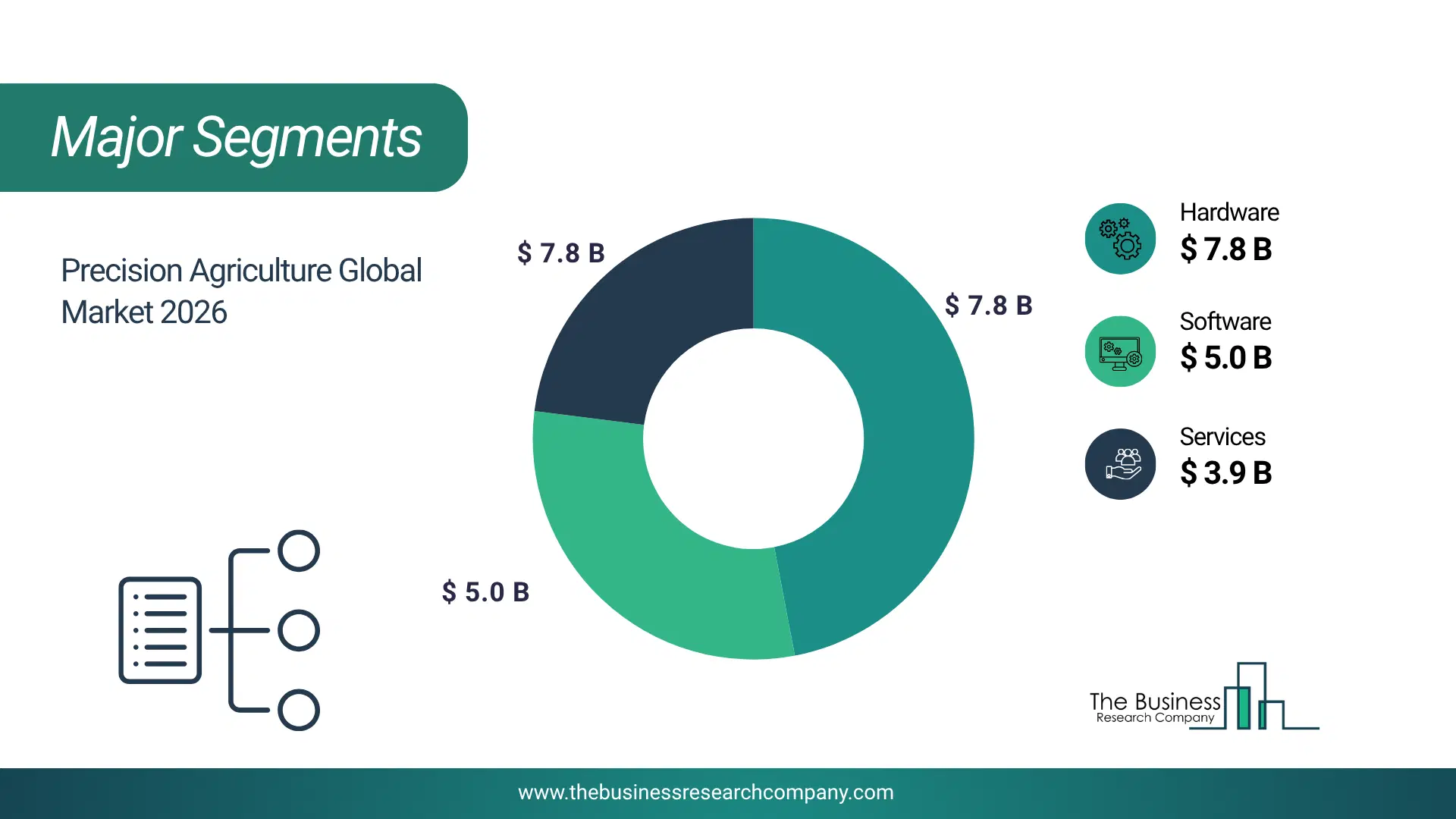 Precision Agriculture Market Major Segmentation Breakdown2026 Major Segmentation Breakdown Chart Of The Precision Agriculture Market.