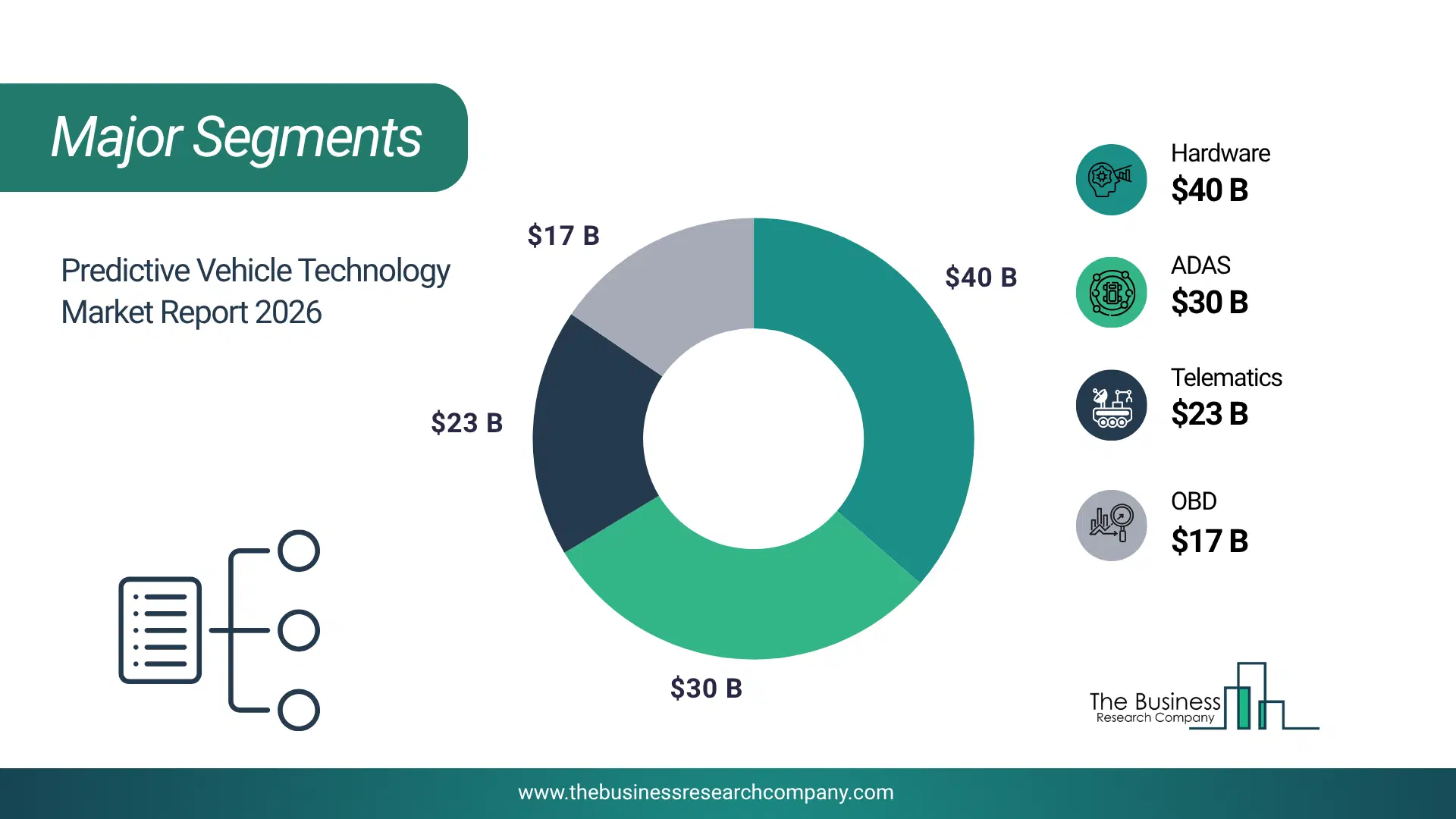 Predictive Vehicle Technology Market Major Segmentation Breakdown2026 Major Segmentation Breakdown Chart Of The Predictive Vehicle Technology Market.