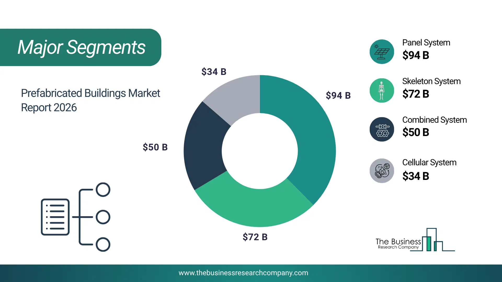 Prefabricated Buildings Market Major Segmentation Breakdown2026 Major Segmentation Breakdown Chart Of The Prefabricated Buildings Market.