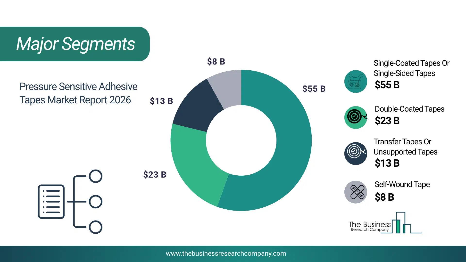 Pressure Sensitive Adhesive Tapes Market Major Segmentation Breakdown2026 Major Segmentation Breakdown Chart Of The Pressure Sensitive Adhesive Tapes Market.