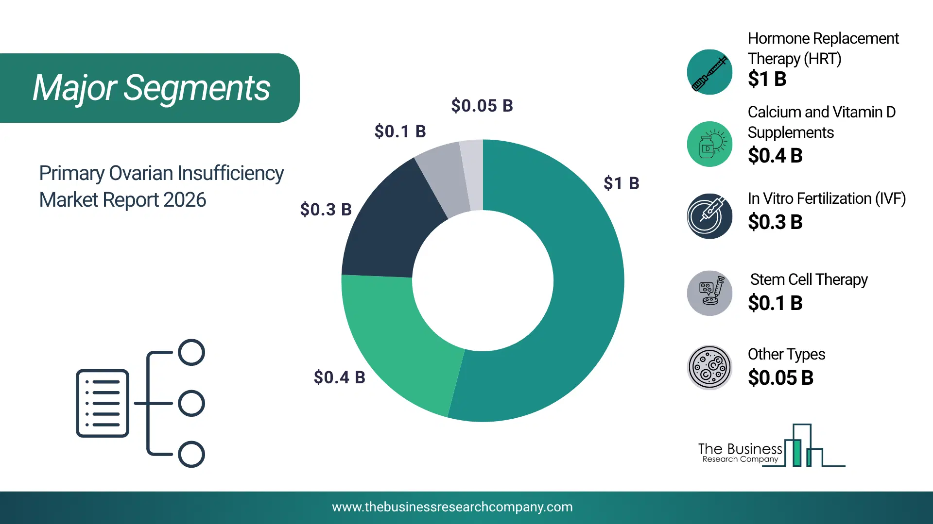 Primary Ovarian Insufficiency Market Major Segmentation Breakdown2026 Major Segmentation Breakdown Chart Of The Primary Ovarian Insufficiency Market.