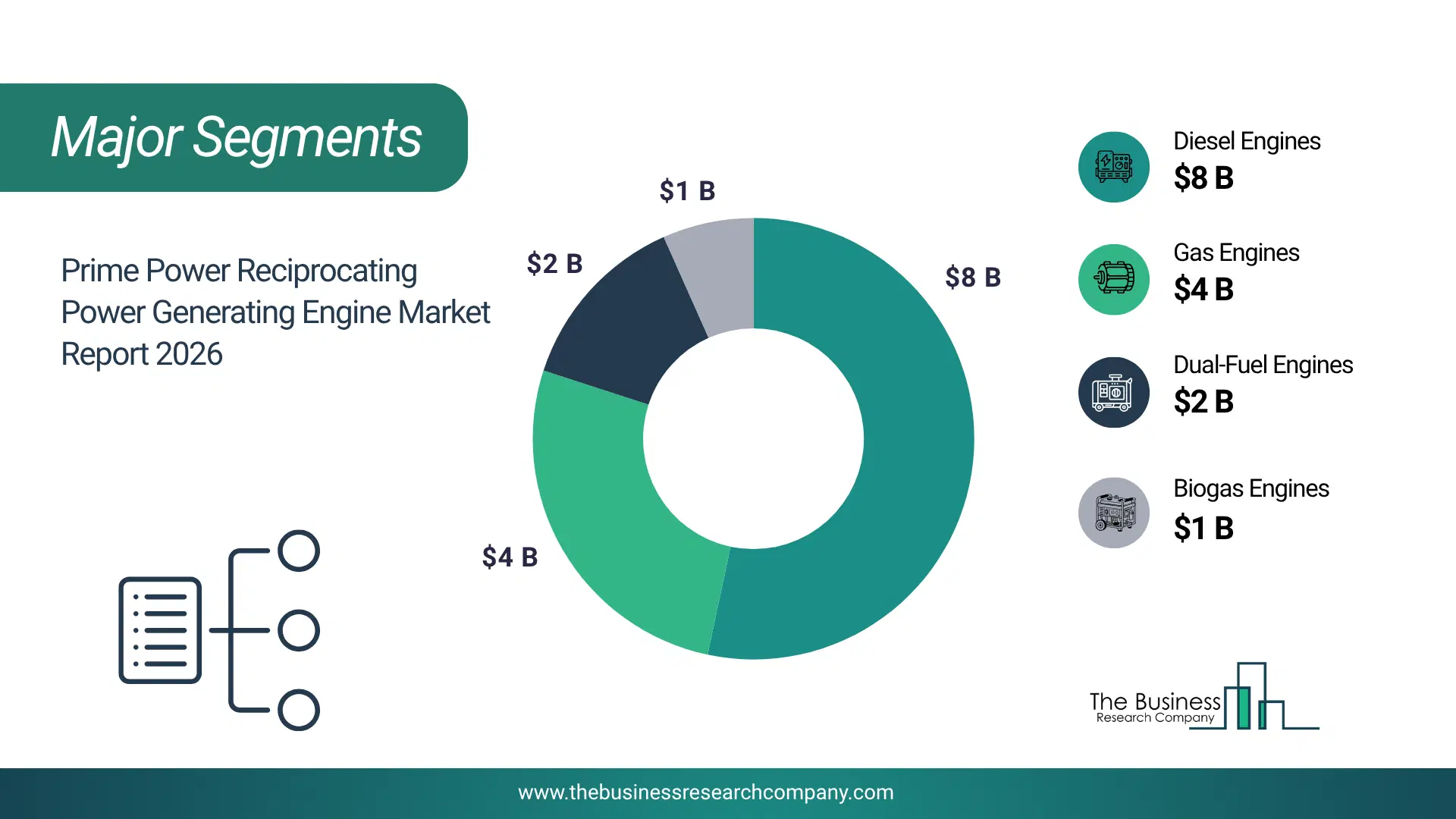 Prime Power Reciprocating Power Generating Engine Market Major Segmentation Breakdown2026 Major Segmentation Breakdown Chart Of The Prime Power Reciprocating Power Generating Engine Market.