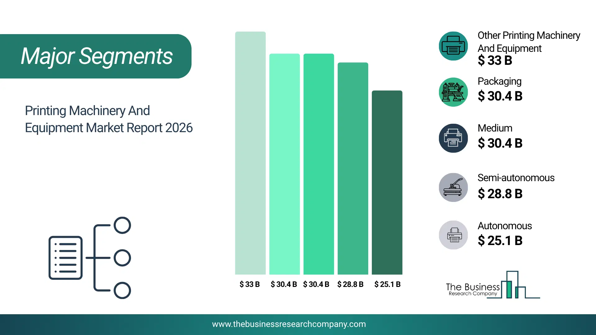 Printing Machinery And Equipment Market Major Segmentation Breakdown2026 Major Segmentation Breakdown Chart Of The Printing Machinery And Equipment Market.