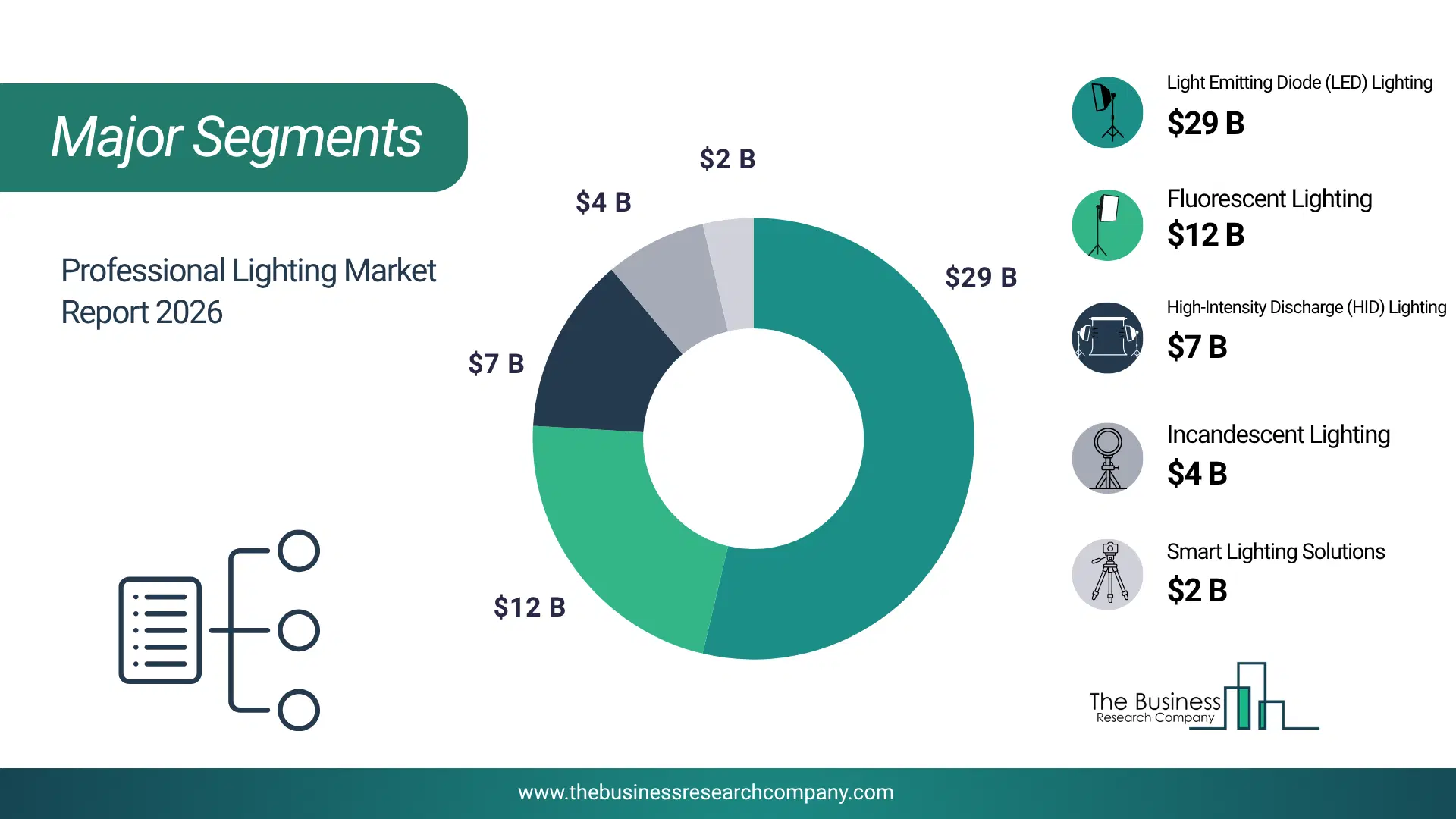 Professional Lighting Market Major Segmentation Breakdown2026 Major Segmentation Breakdown Chart Of The Professional Lighting Market.
