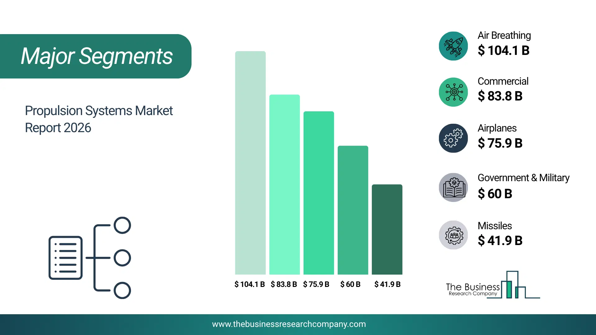 Propulsion Systems Market Major Segmentation Breakdown2026 Major Segmentation Breakdown Chart Of The Propulsion Systems Market.