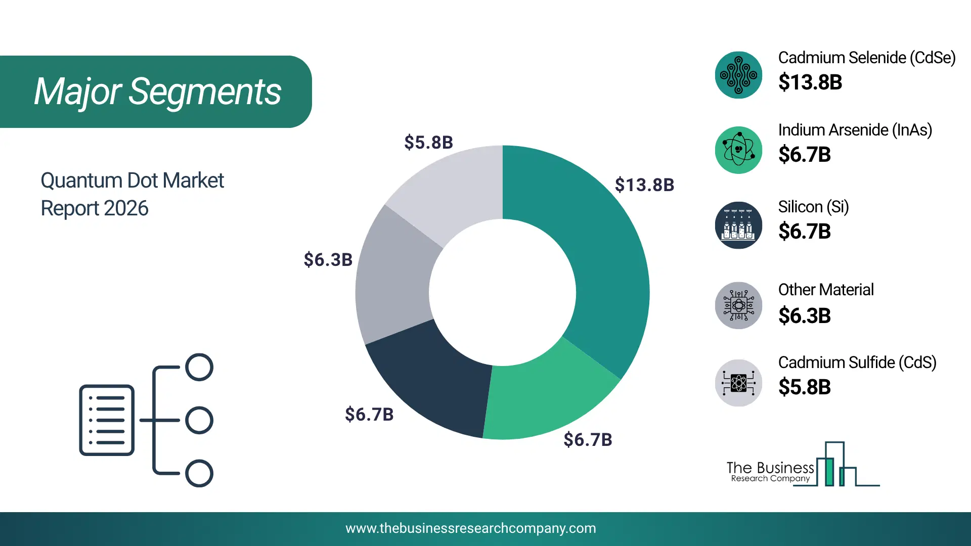 Quantum Dot Market Major Segmentation Breakdown2026 Major Segmentation Breakdown Chart Of The Quantum Dot Market.