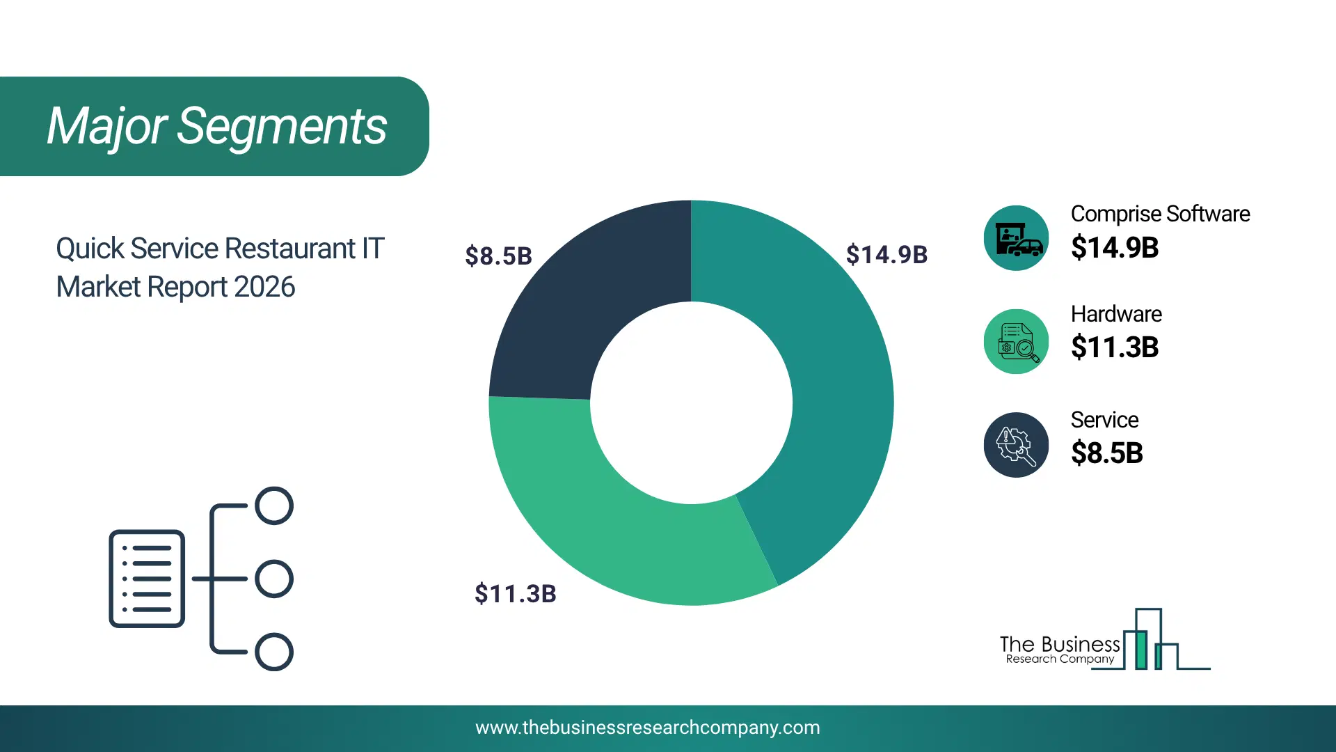 Quick Service Restaurant It Market Major Segmentation Breakdown2026 Major Segmentation Breakdown Chart Of The Quick Service Restaurant It Market.