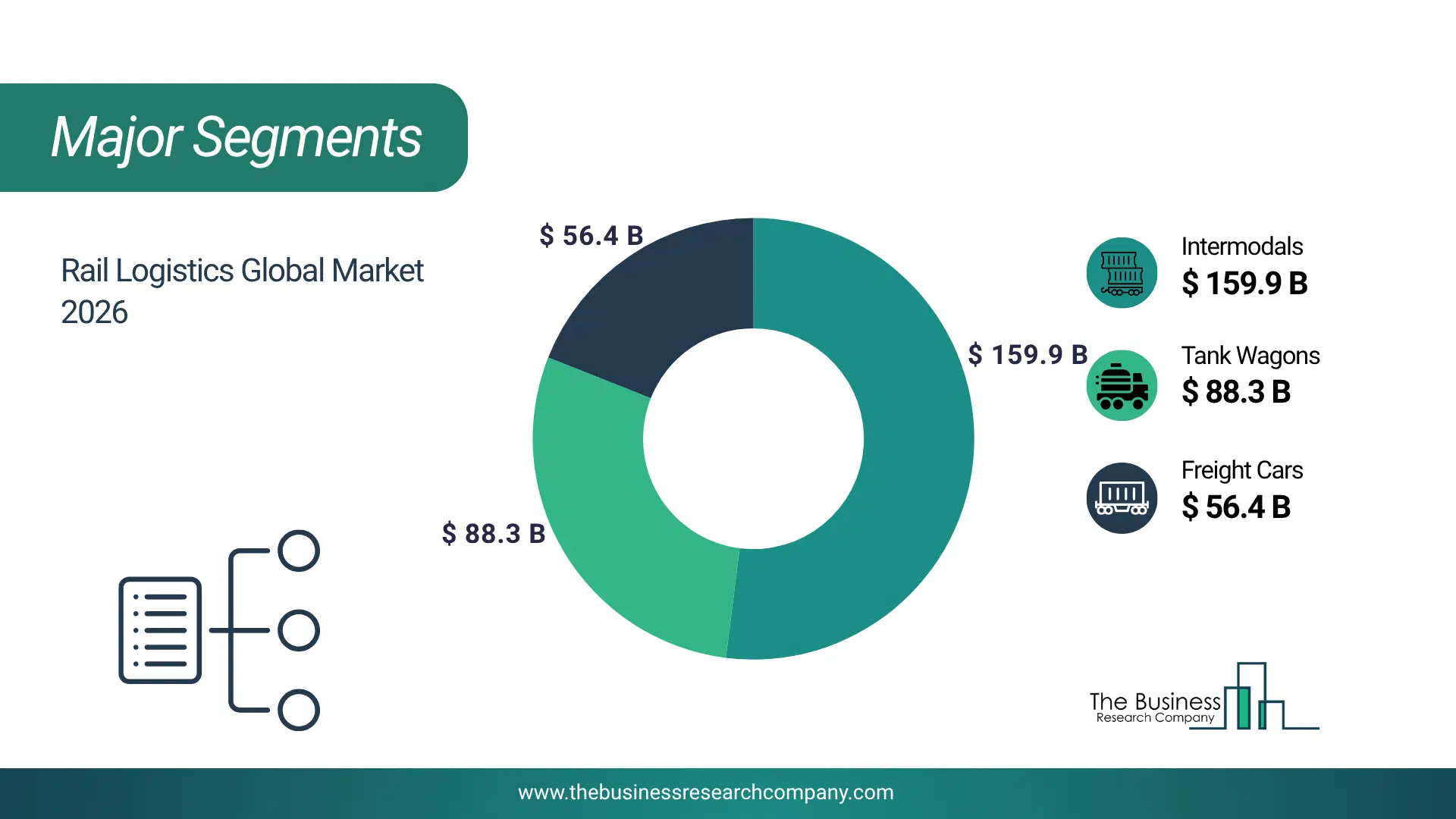 Rail Logistics Market Major Segmentation Breakdown2026 Major Segmentation Breakdown Chart Of The Rail Logistics Market.