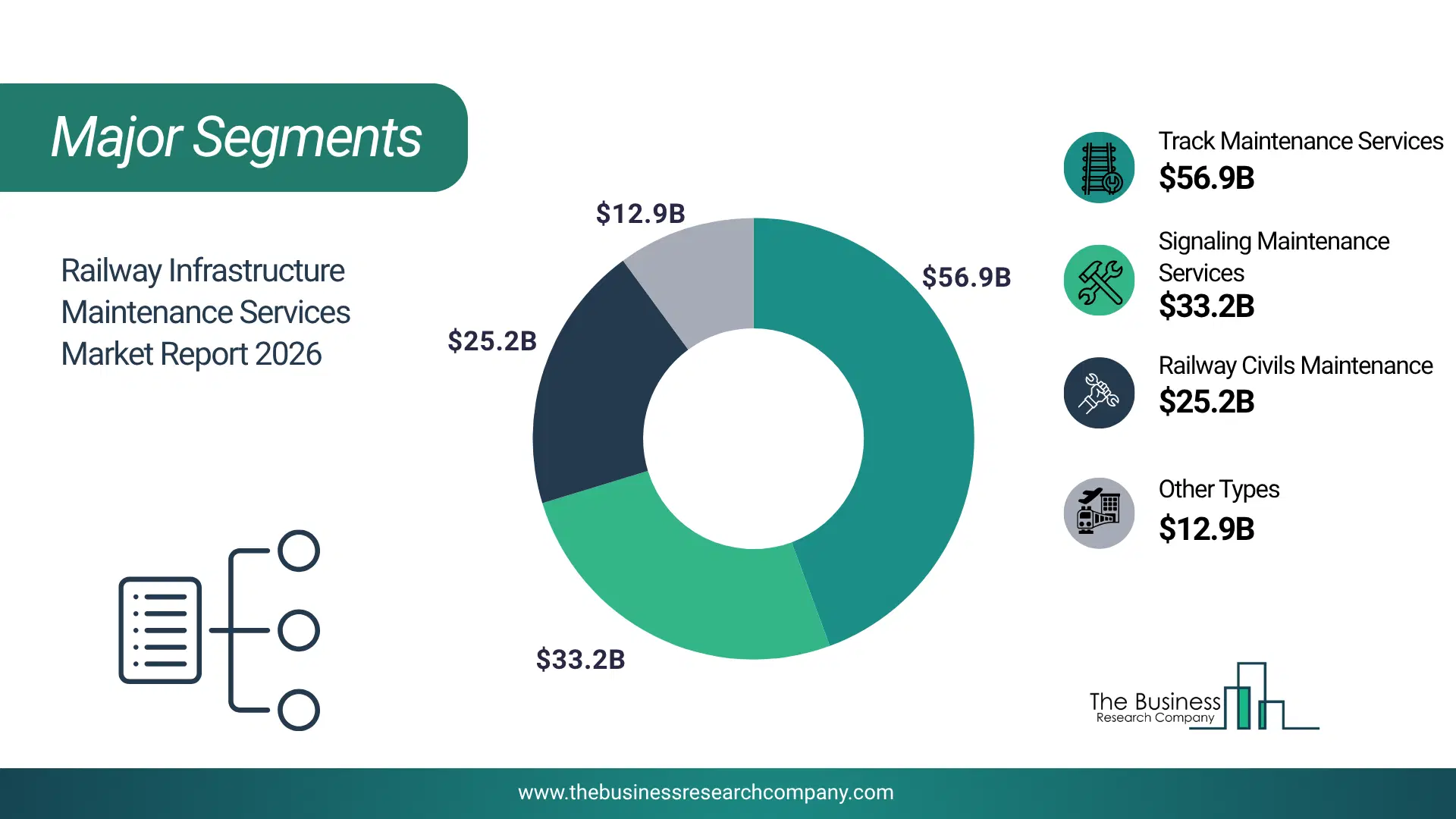 Railway Infrastructure Maintenance Services Market Major Segmentation Breakdown2026 Major Segmentation Breakdown Chart Of The Railway Infrastructure Maintenance Services Market.