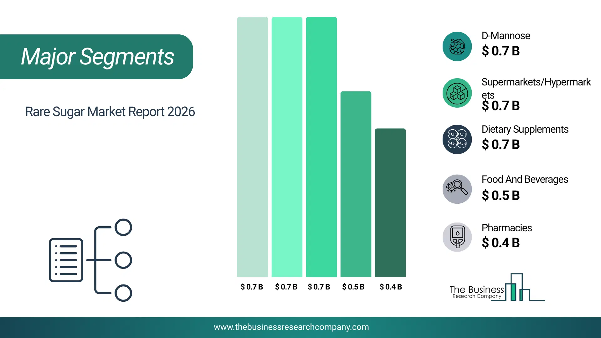 Rare Sugar Market Major Segmentation Breakdown2026 Major Segmentation Breakdown Chart Of The Rare Sugar Market.