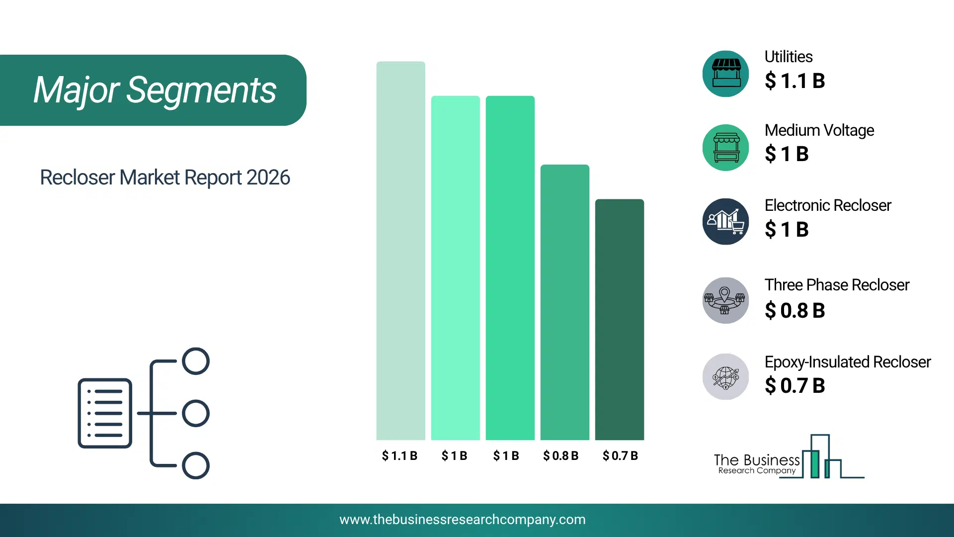 Recloser Market Major Segmentation Breakdown2026 Major Segmentation Breakdown Chart Of The Recloser Market.