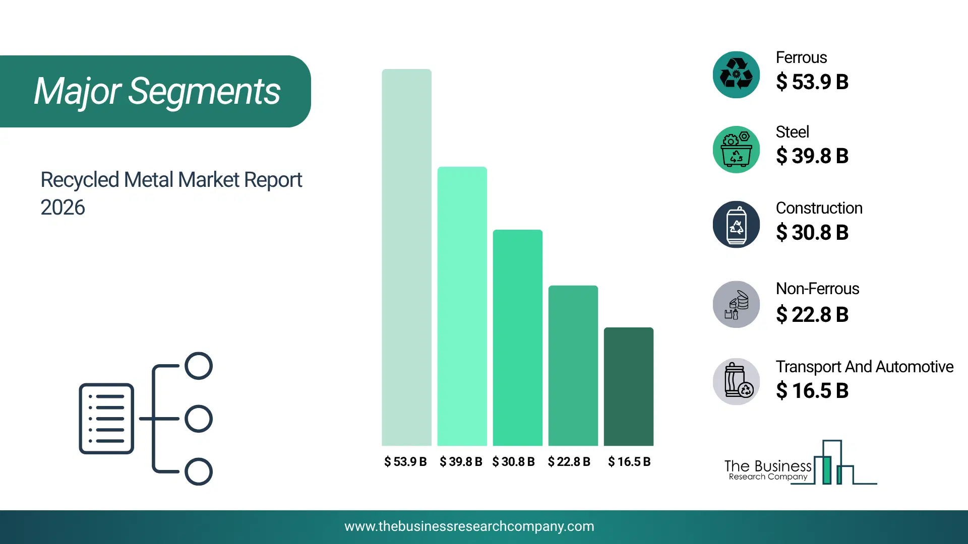 Recycled Metal Market Major Segmentation Breakdown2026 Major Segmentation Breakdown Chart Of The Recycled Metal Market.
