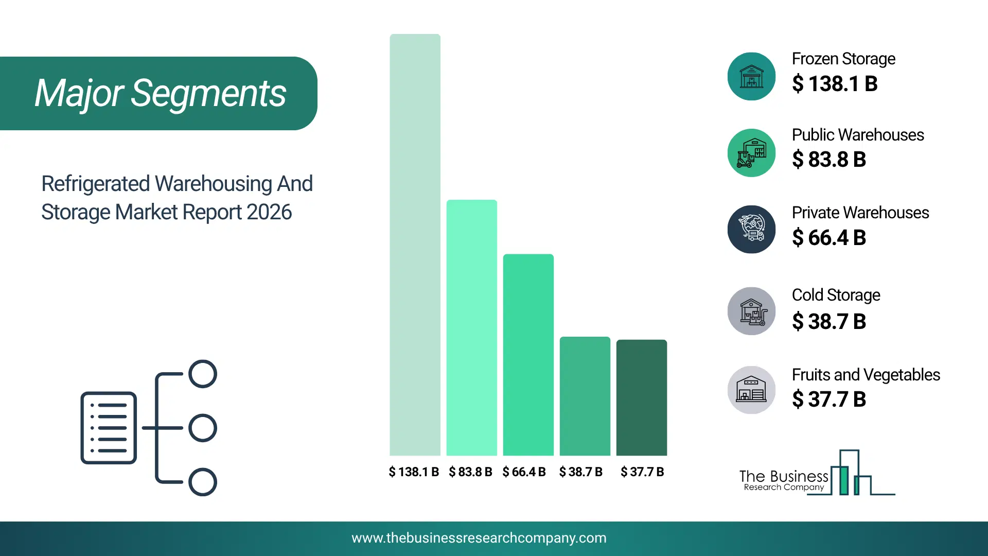 Refrigerated Warehousing And Storage Market Major Segmentation Breakdown2026 Major Segmentation Breakdown Chart Of The Refrigerated Warehousing And Storage Market.