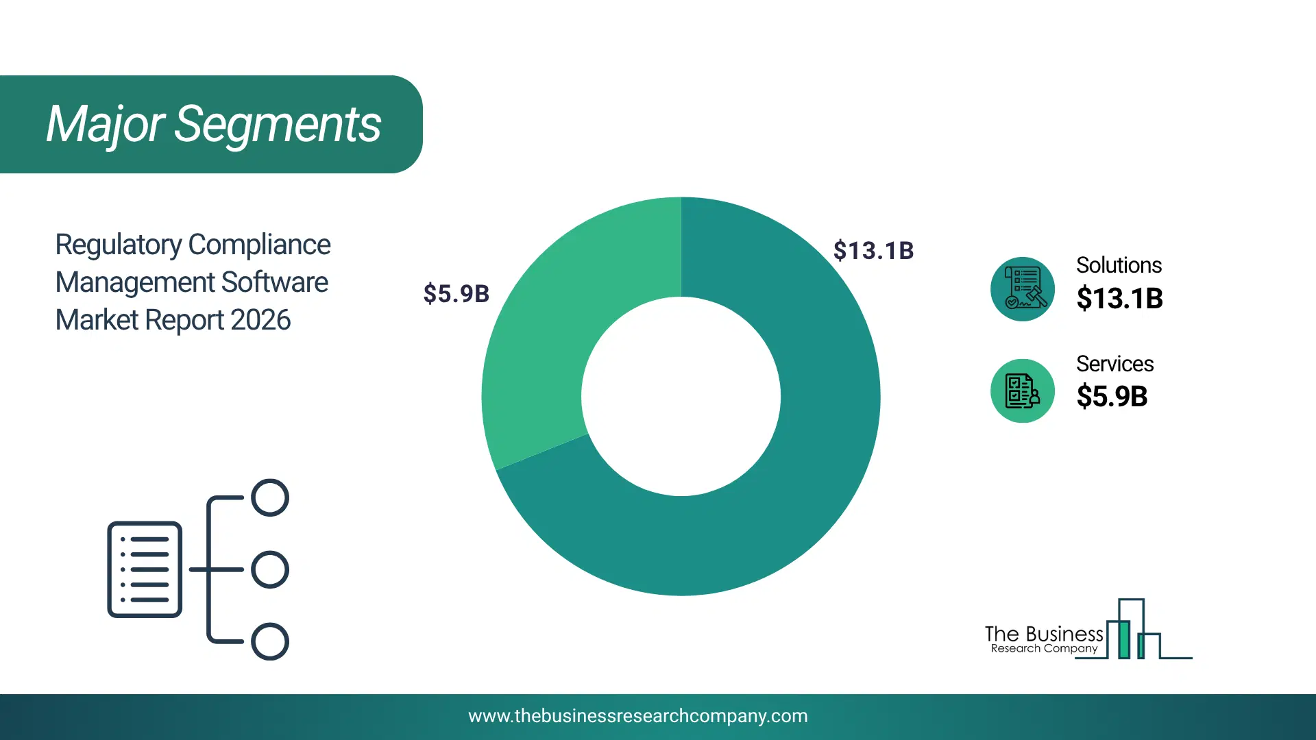 Regulatory Compliance Management Software Market Major Segmentation Breakdown2026 Major Segmentation Breakdown Chart Of The Regulatory Compliance Management Software Market.
