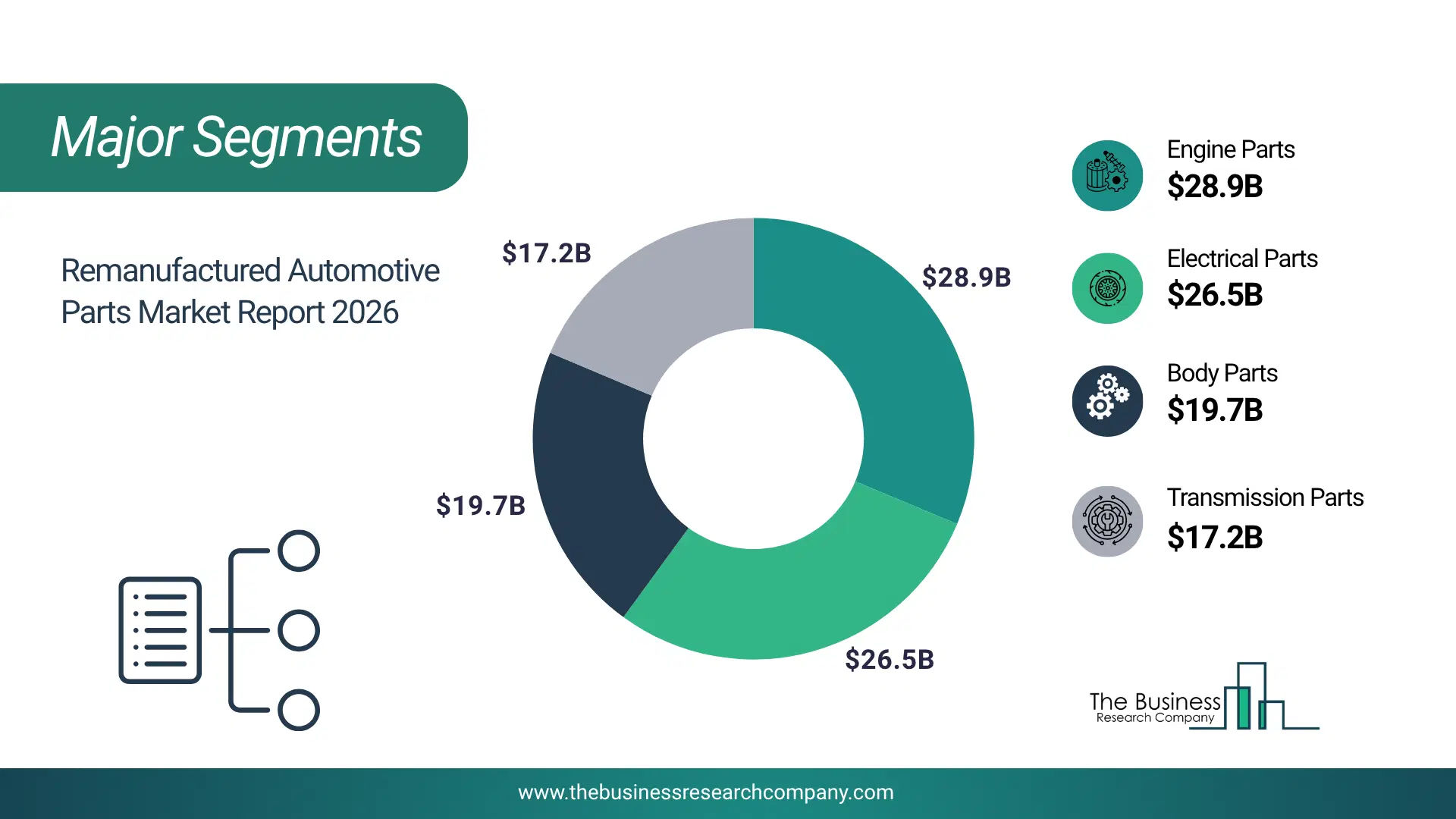 Remanufactured Automotive Parts Market Major Segmentation Breakdown2026 Major Segmentation Breakdown Chart Of The Remanufactured Automotive Parts Market.