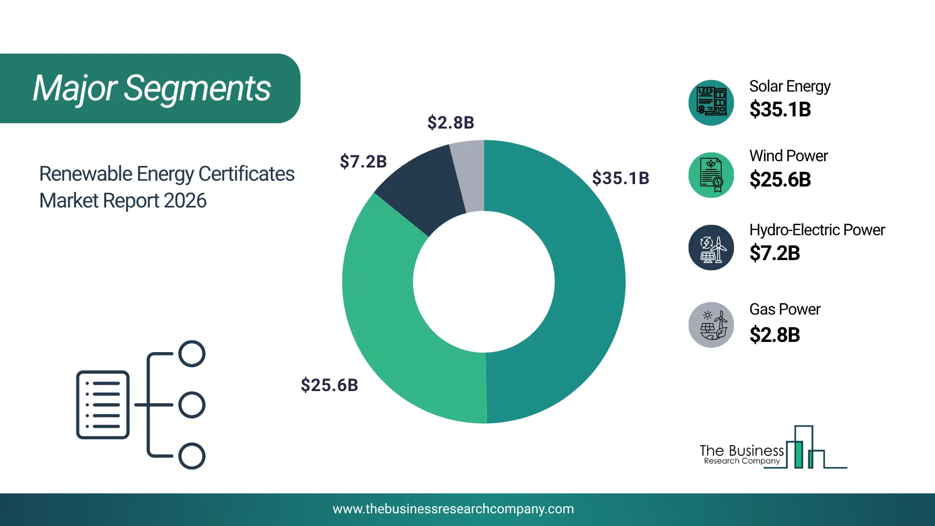 Renewable Energy Certificates Market Major Segmentation Breakdown2026 Major Segmentation Breakdown Chart Of The Renewable Energy Certificates Market.