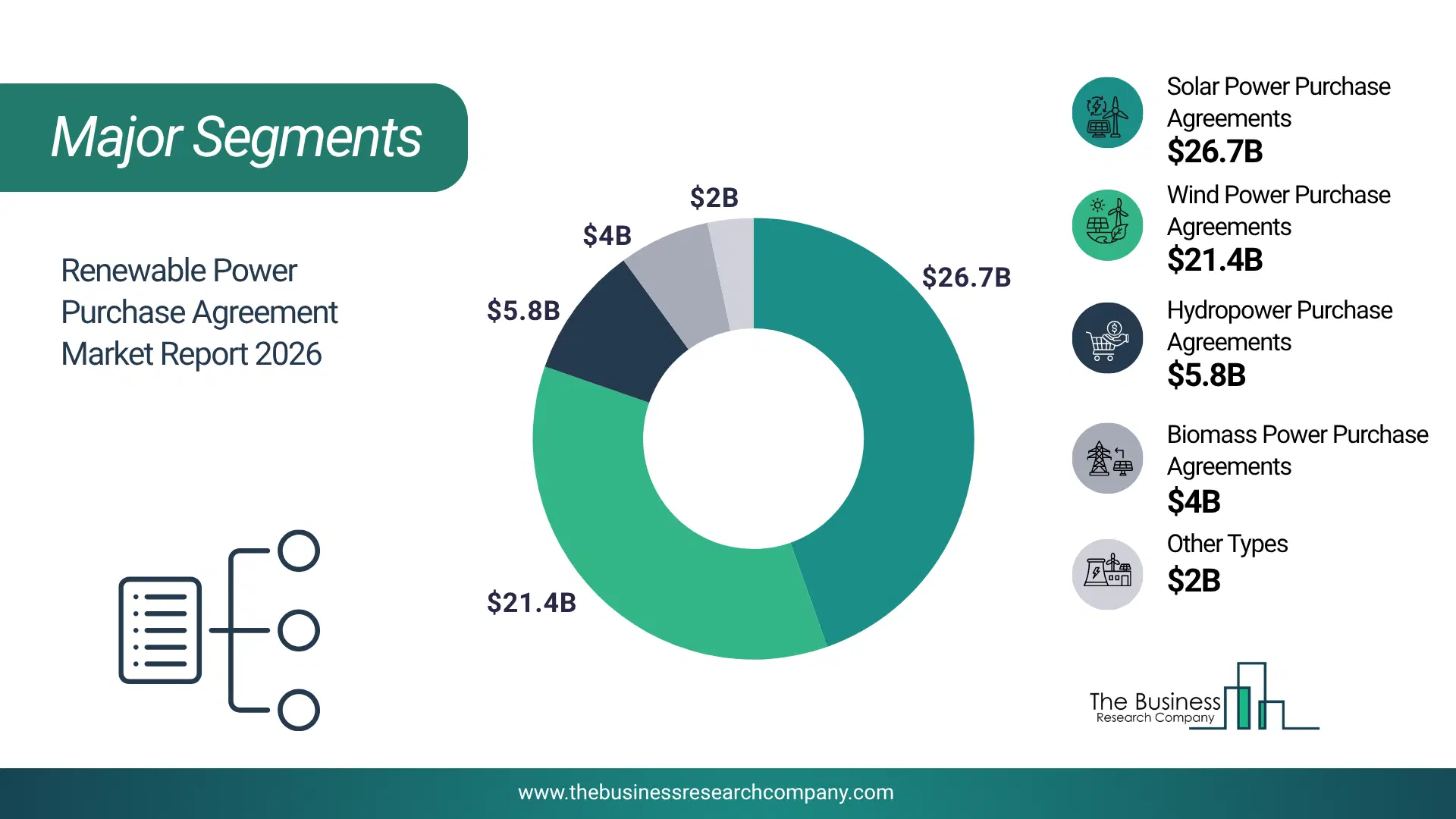 Renewable Power Purchase Agreement Market Major Segmentation Breakdown2026 Major Segmentation Breakdown Chart Of The Renewable Power Purchase Agreement Market.