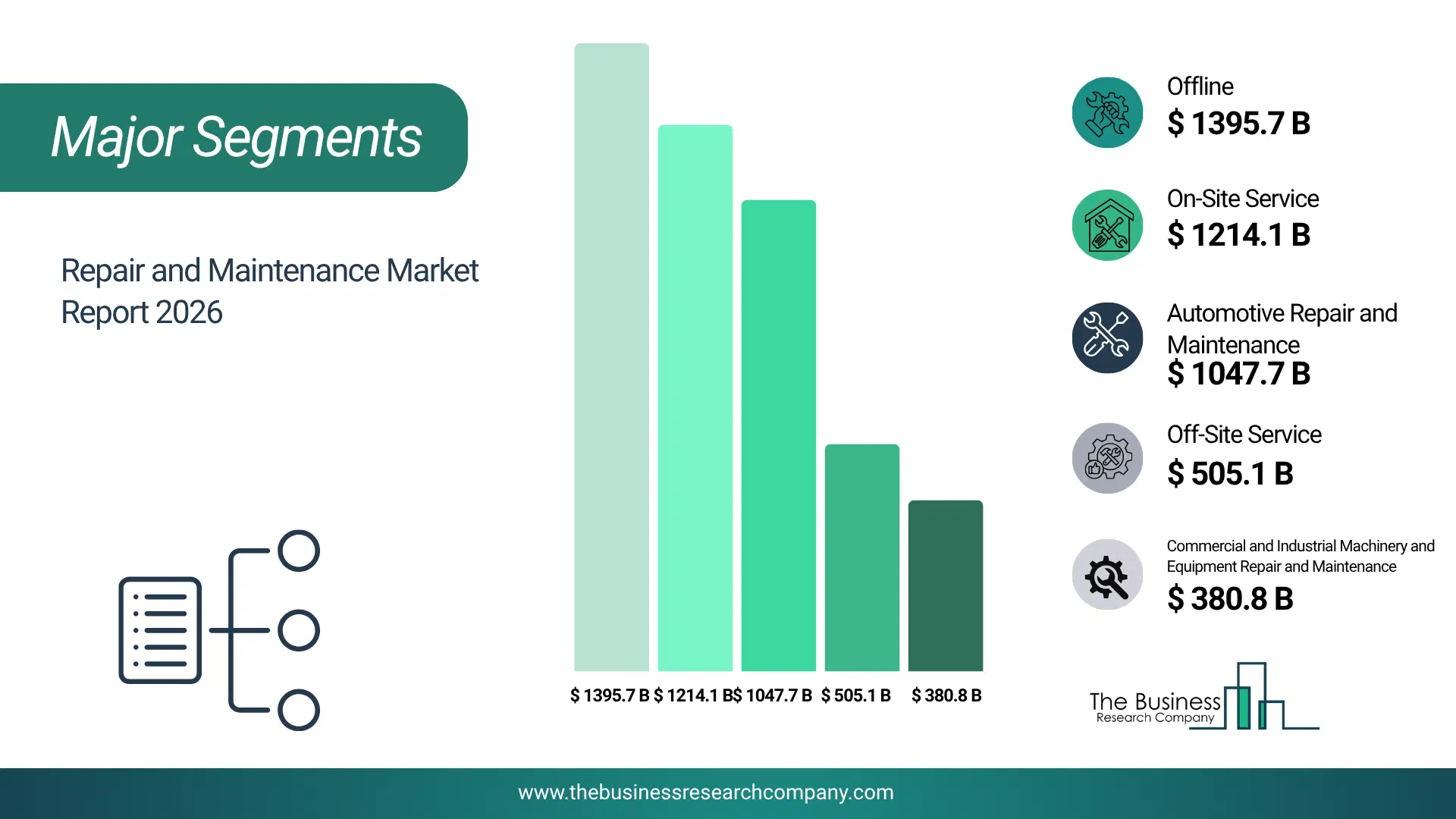 Repair And Maintenance Market Major Segmentation Breakdown2026 Major Segmentation Breakdown Chart Of The Repair And Maintenance Market.