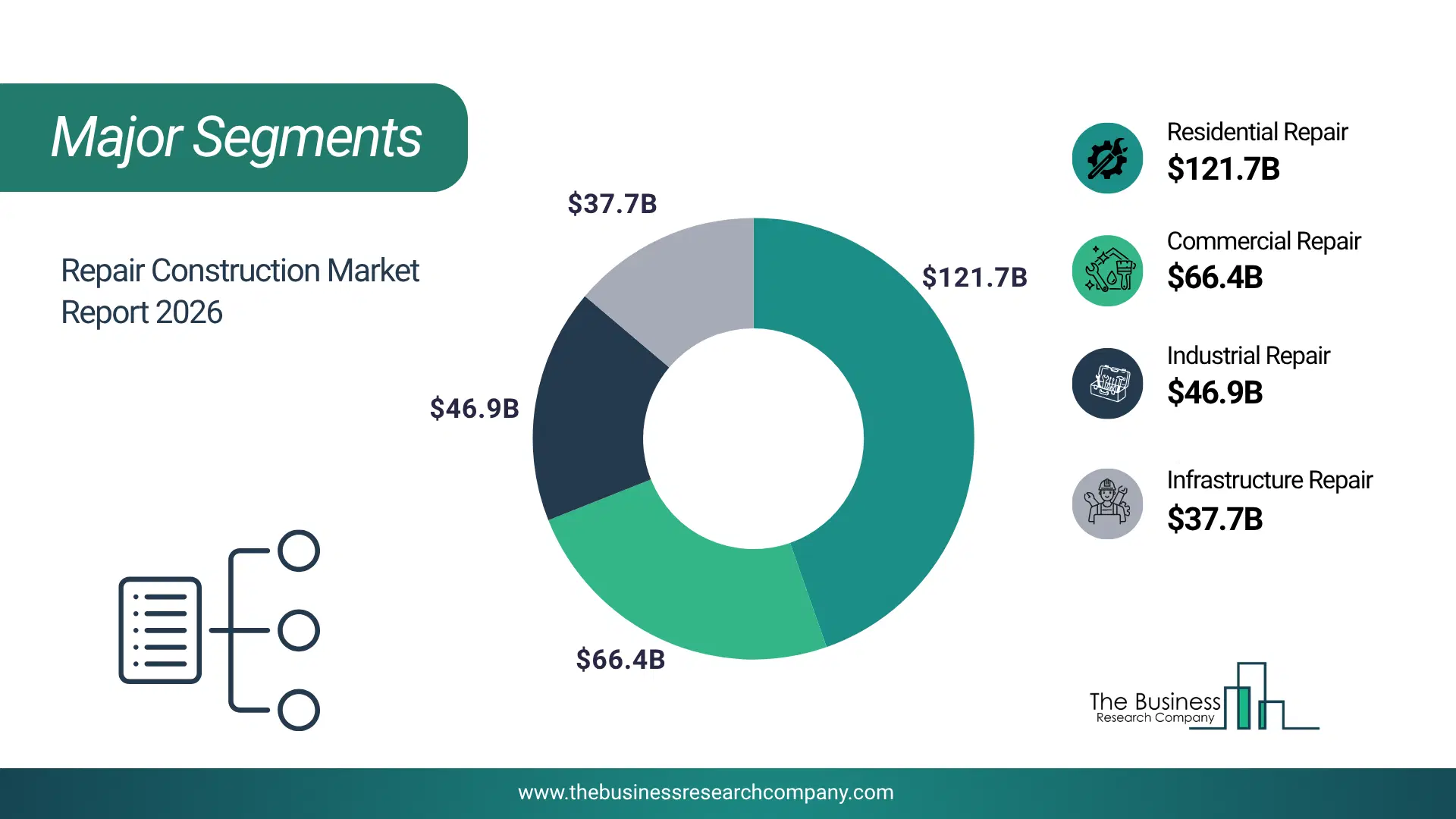 Repair Construction Market Major Segmentation Breakdown2026 Major Segmentation Breakdown Chart Of The Repair Construction Market.
