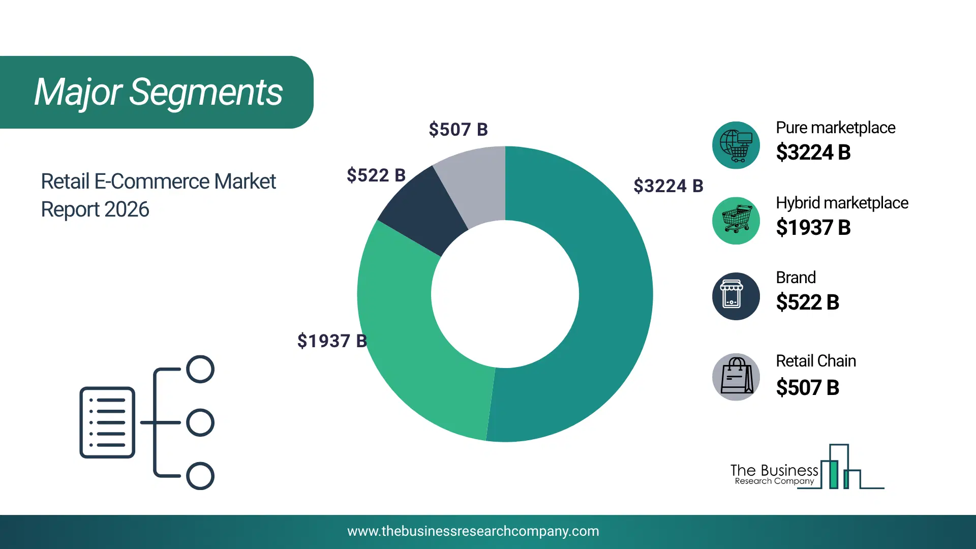 Retail E-Commerce Market Major Segmentation Breakdown2026 Major Segmentation Breakdown Chart Of The Retail E-Commerce Market.