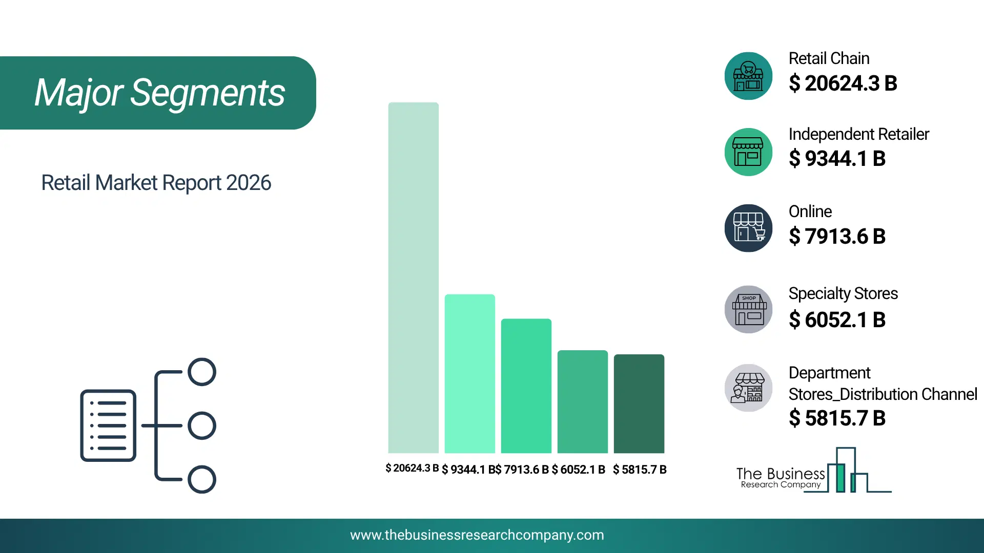 Retail Market Major Segmentation Breakdown2026 Major Segmentation Breakdown Chart Of The Retail Market.