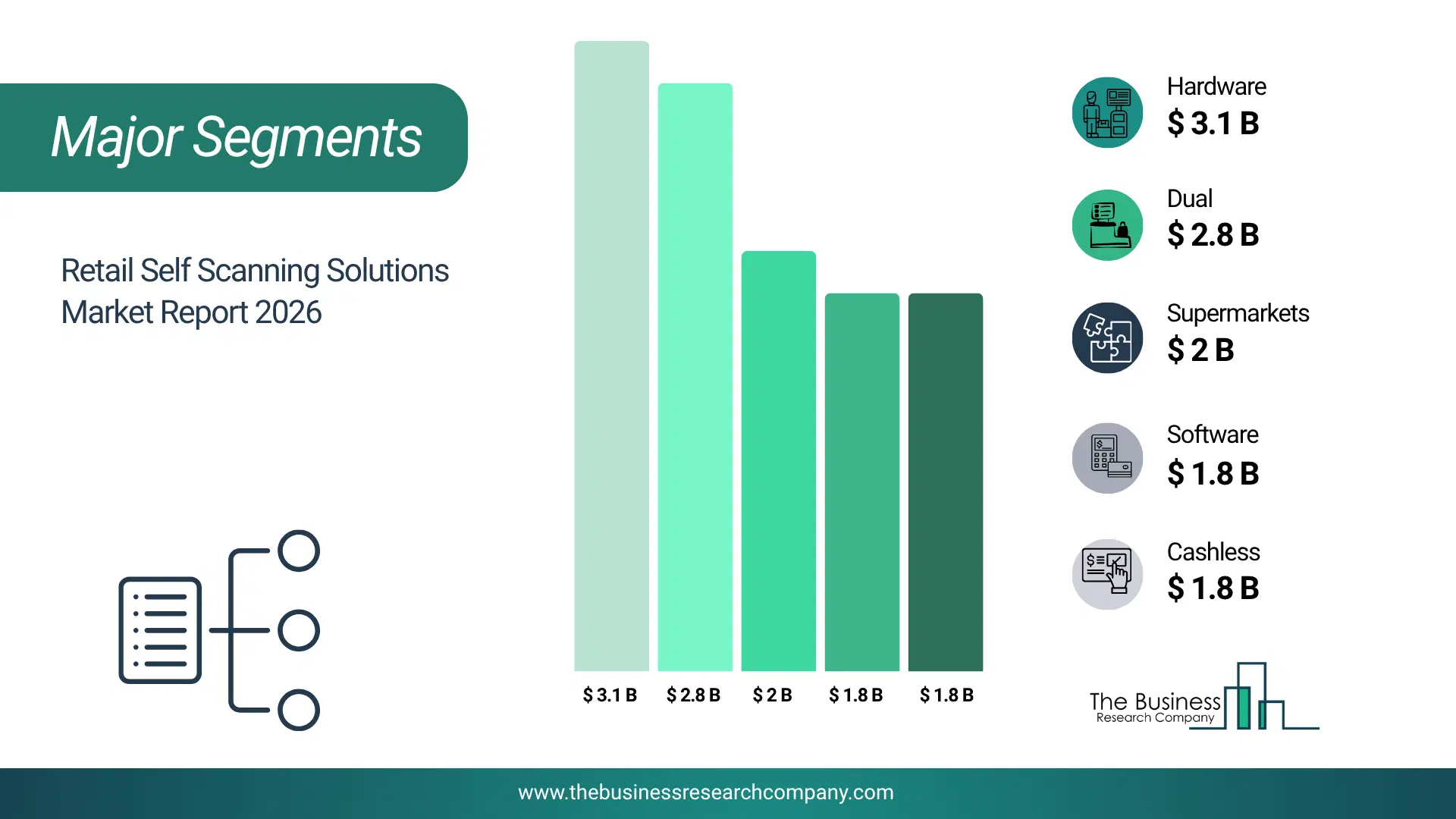 Retail Self Scanning Solutions Market Major Segmentation Breakdown2026 Major Segmentation Breakdown Chart Of The Retail Self Scanning Solutions Market.