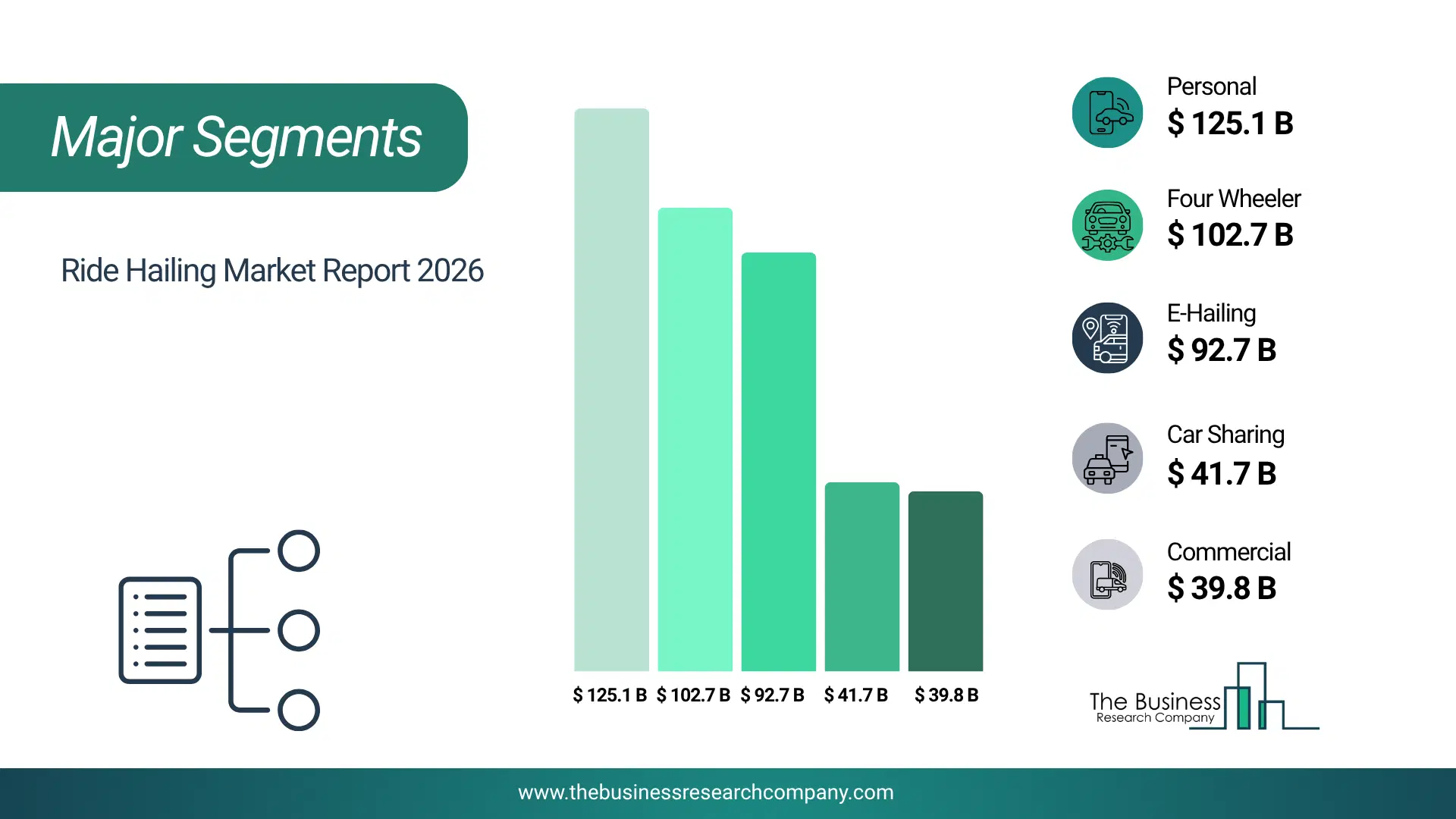 Ride Hailing Market Major Segmentation Breakdown2026 Major Segmentation Breakdown Chart Of The Ride Hailing Market.