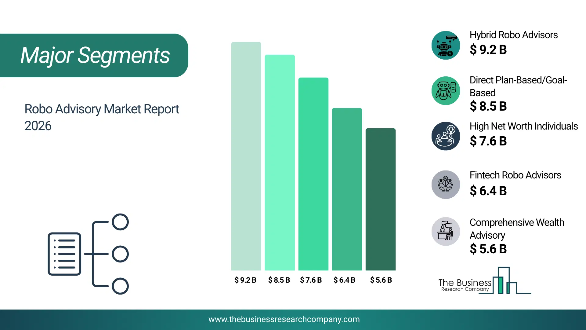 Robo Advisory Market Major Segmentation Breakdown2026 Major Segmentation Breakdown Chart Of The Robo Advisory Market.