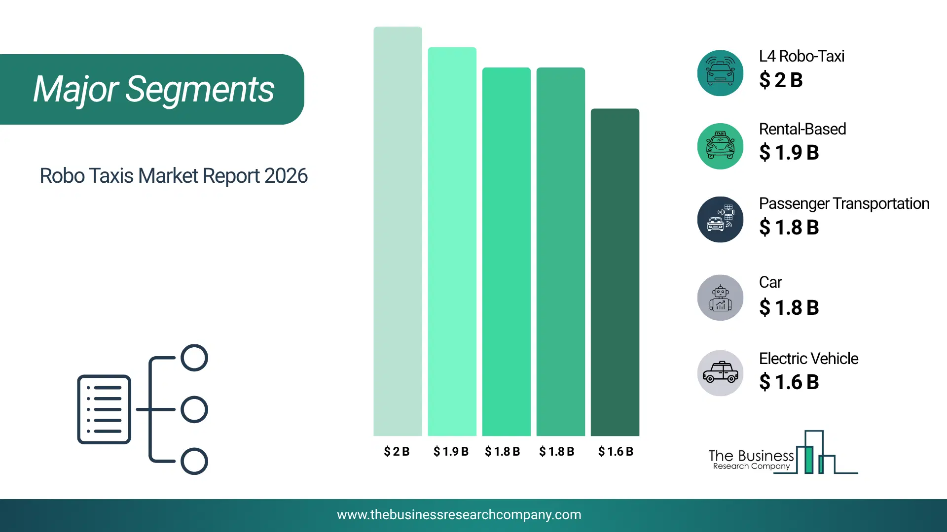 Robo Taxis Market Major Segmentation Breakdown2026 Major Segmentation Breakdown Chart Of The Robo Taxis Market.