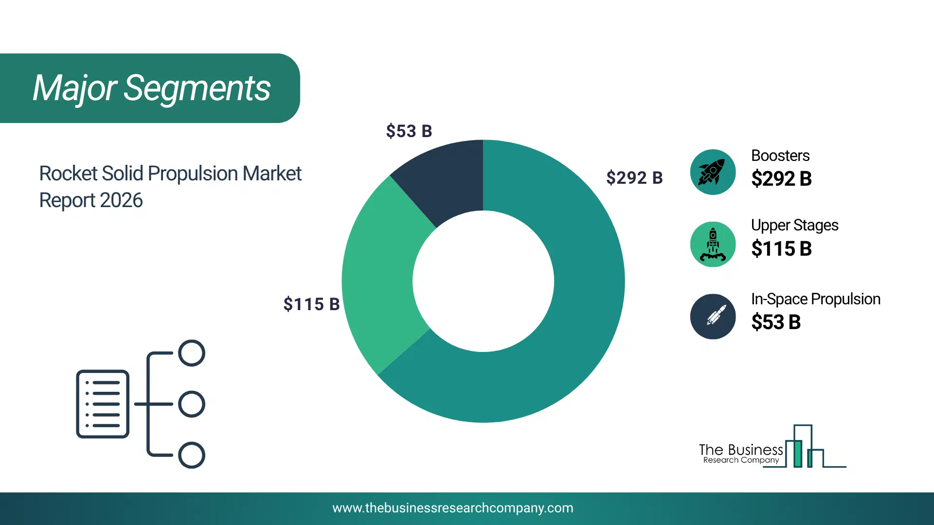 Rocket Solid Propulsion Market Major Segmentation Breakdown2026 Major Segmentation Breakdown Chart Of The Rocket Solid Propulsion Market.