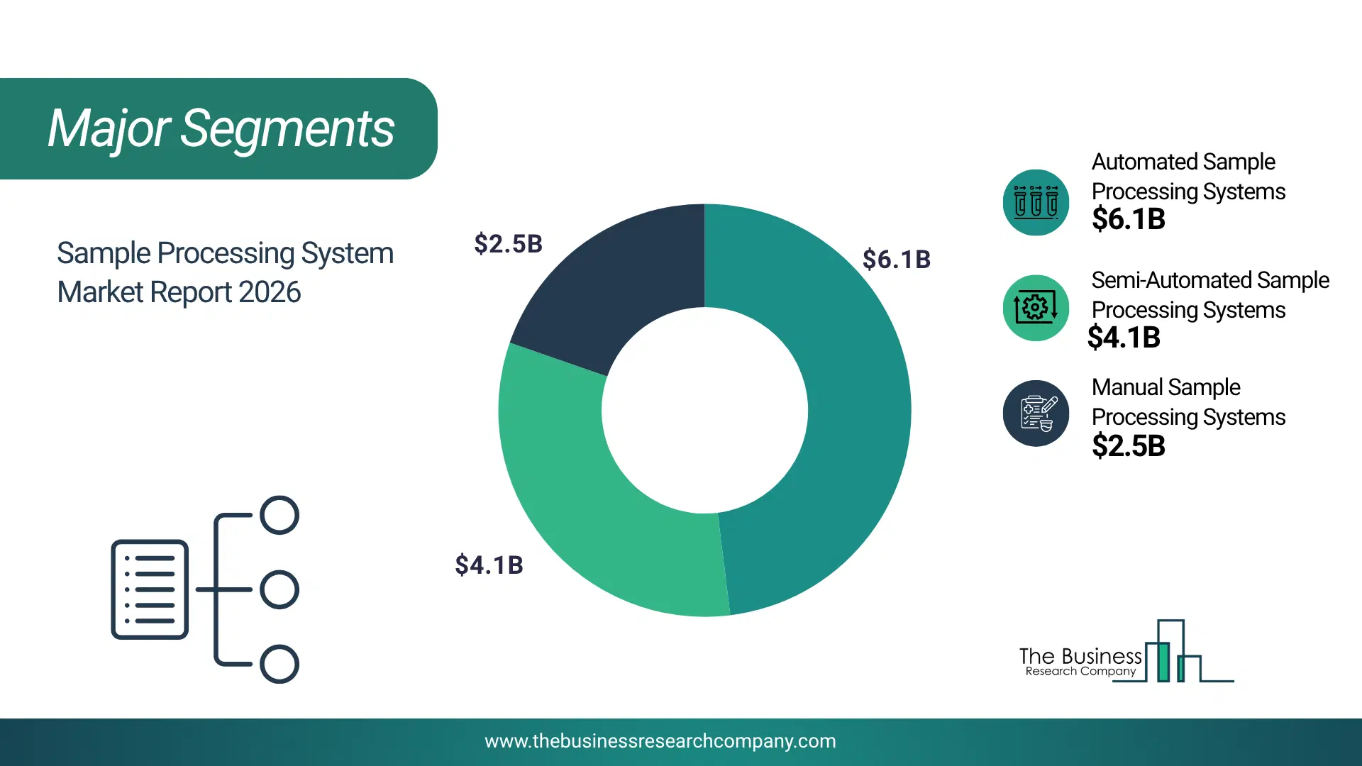 Sample Processing System Market Major Segmentation Breakdown2026 Major Segmentation Breakdown Chart Of The Sample Processing System Market.