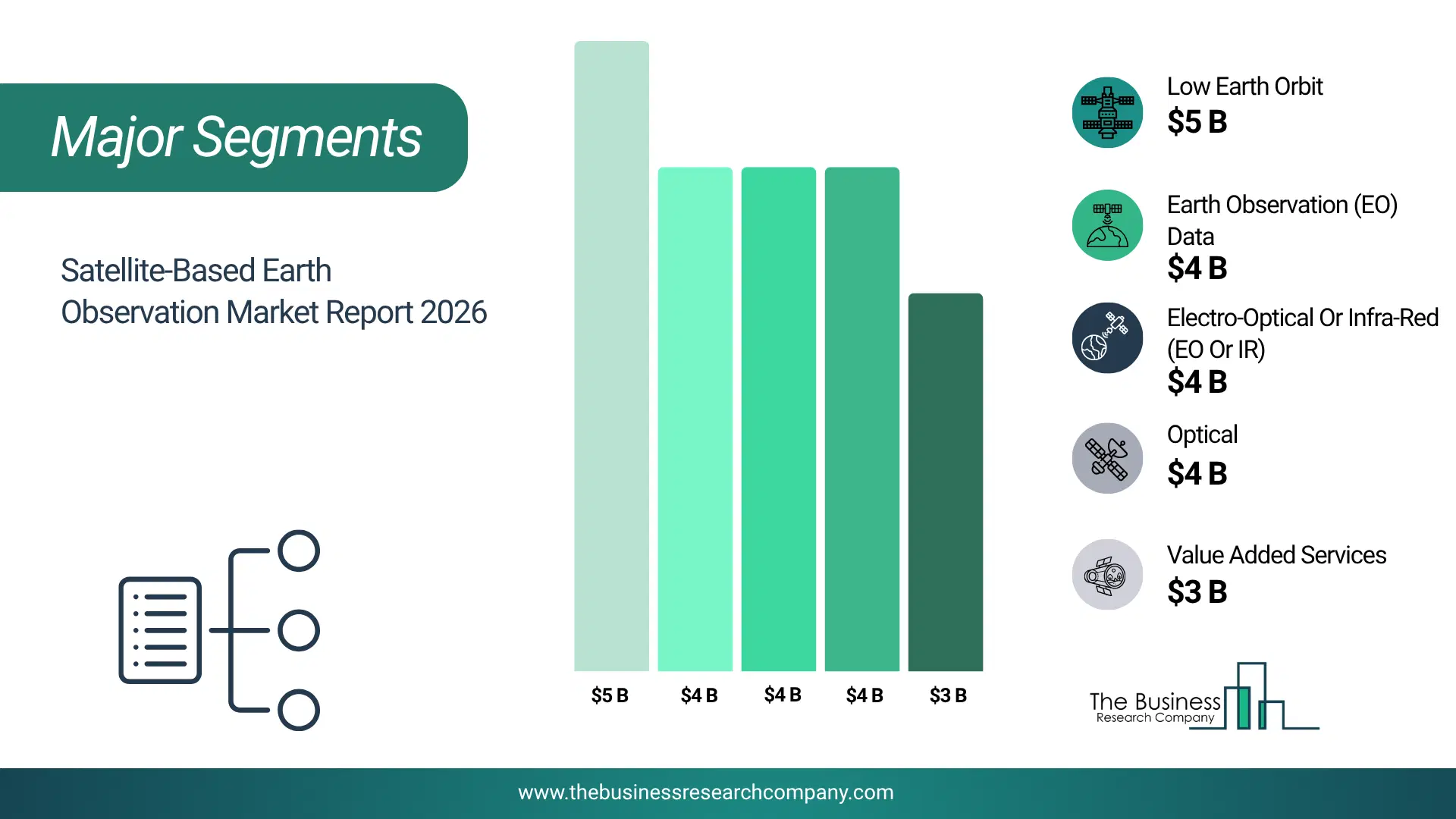 Satellite-Based Earth Observation Market Major Segmentation Breakdown2026 Major Segmentation Breakdown Chart Of The Satellite-Based Earth Observation Market.