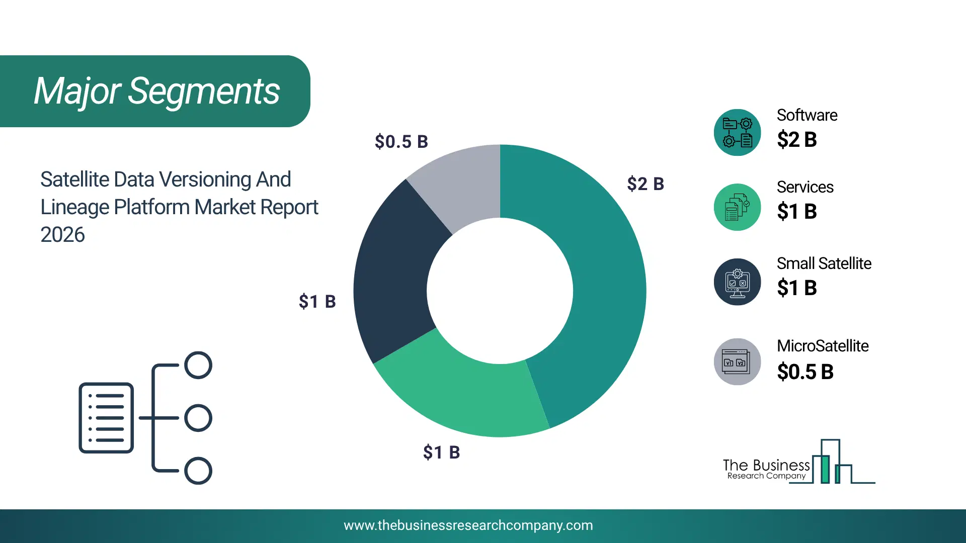 Satellite Data Versioning And Lineage Platform Market Major Segmentation Breakdown2026 Major Segmentation Breakdown Chart Of The Satellite Data Versioning And Lineage Platform Market.