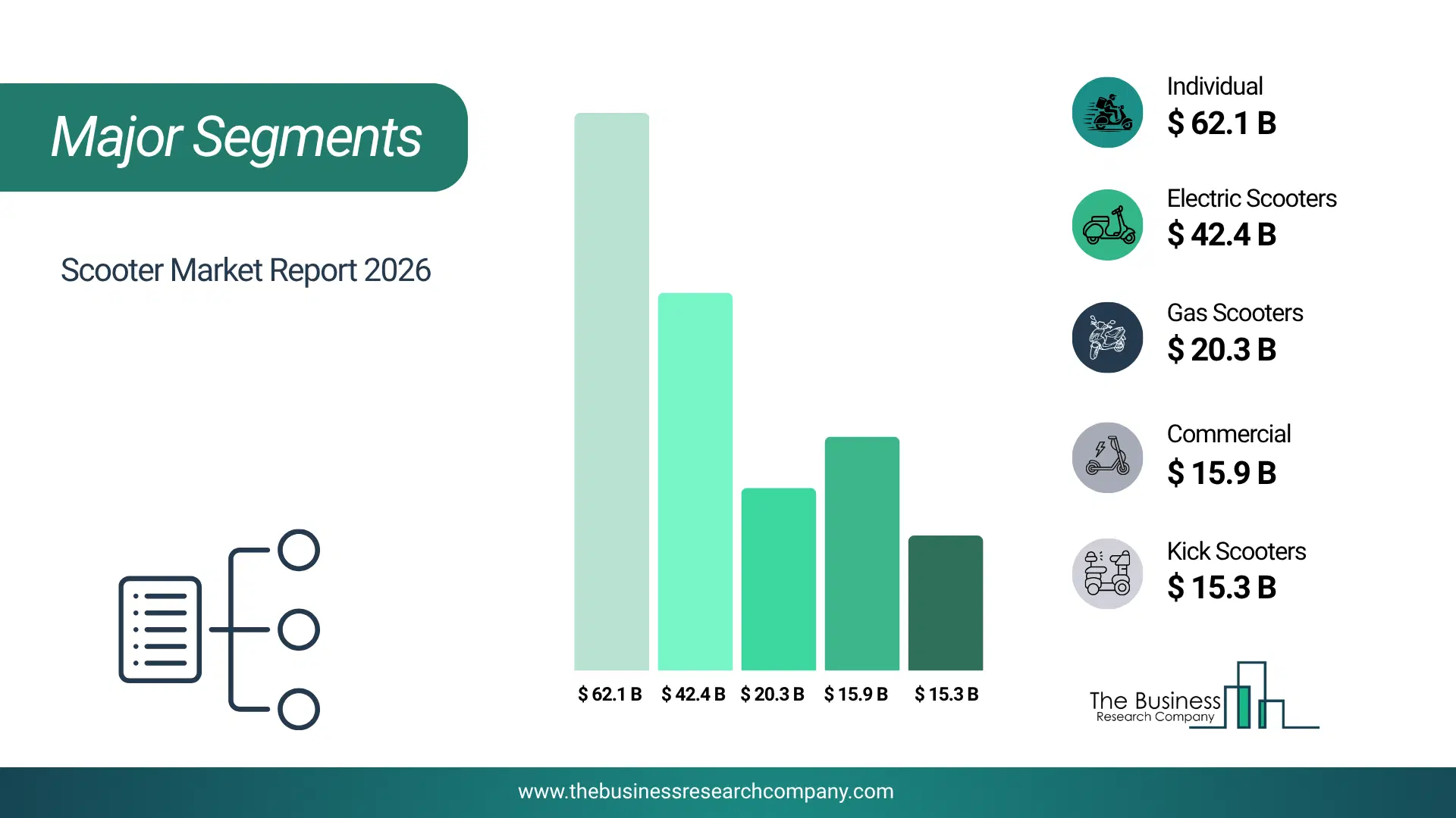 Scooter Market Major Segmentation Breakdown2026 Major Segmentation Breakdown Chart Of The Scooter Market.