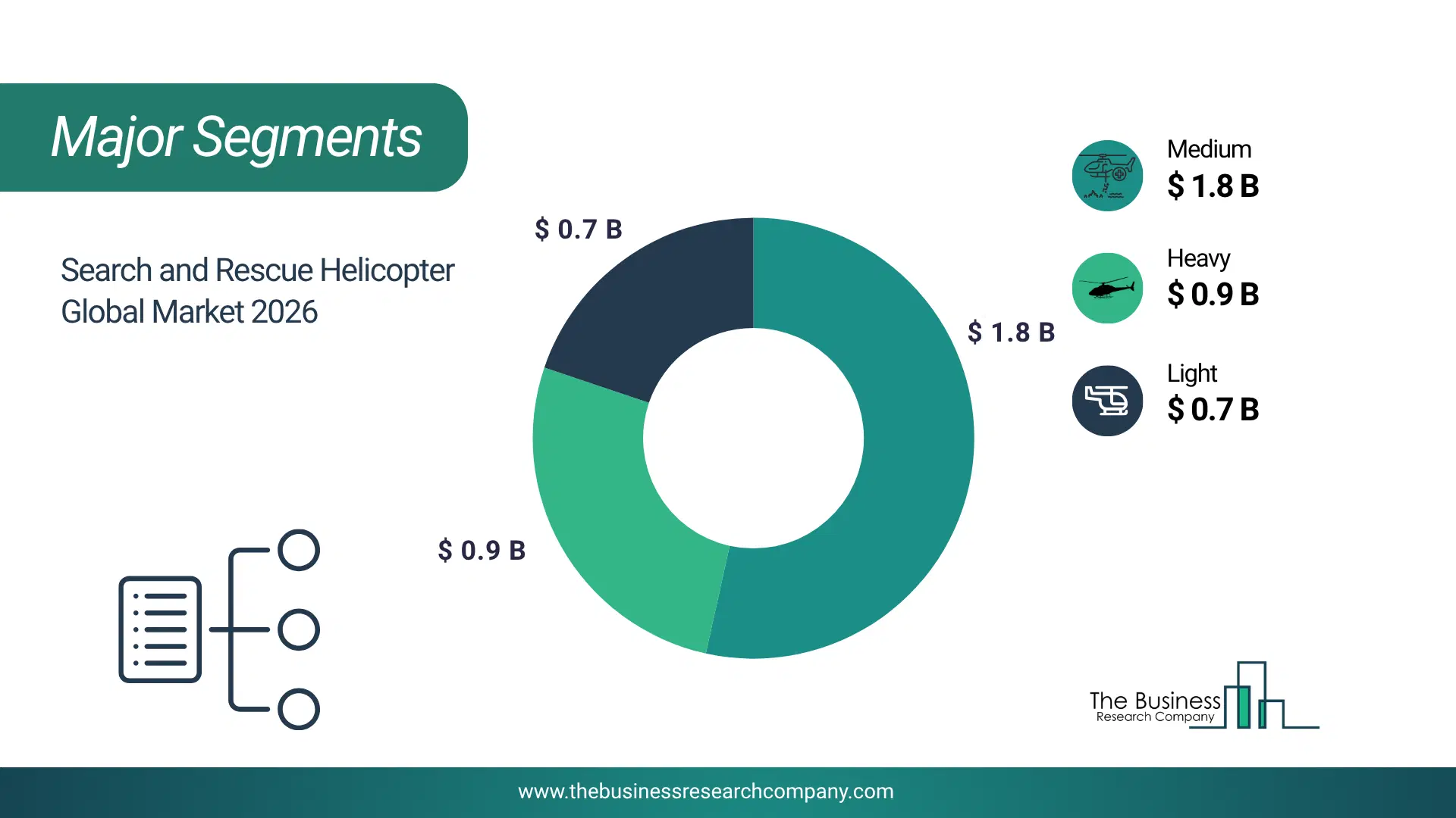 Search And Rescue Helicopter Market Major Segmentation Breakdown2026 Major Segmentation Breakdown Chart Of The Search And Rescue Helicopter Market.