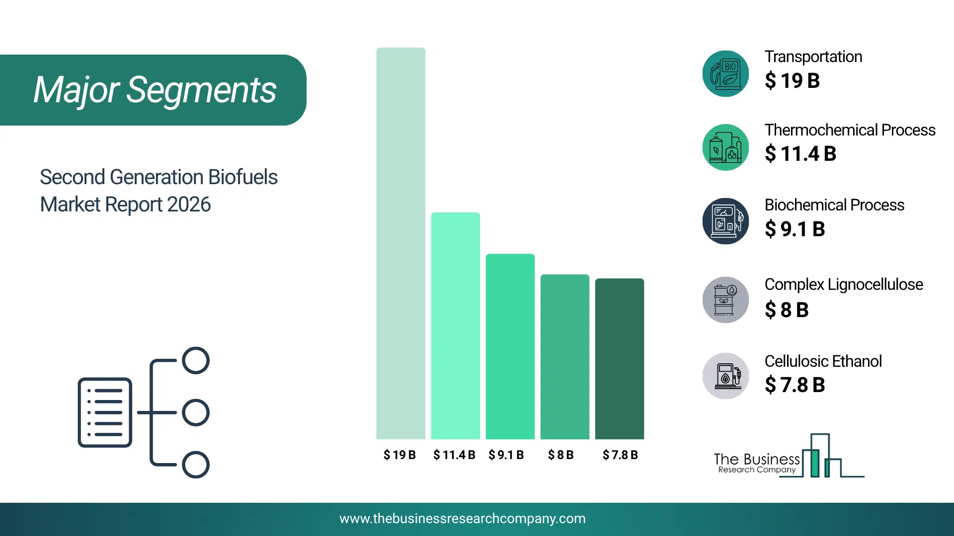 Second Generation Biofuels Market Major Segmentation Breakdown2026 Major Segmentation Breakdown Chart Of The Second Generation Biofuels Market.