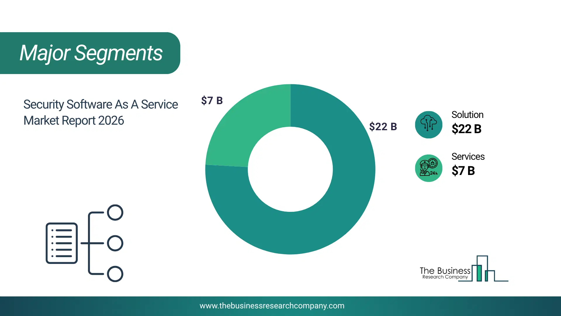 Security Software As A Service Market Major Segmentation Breakdown2026 Major Segmentation Breakdown Chart Of The Security Software As A Service Market.
