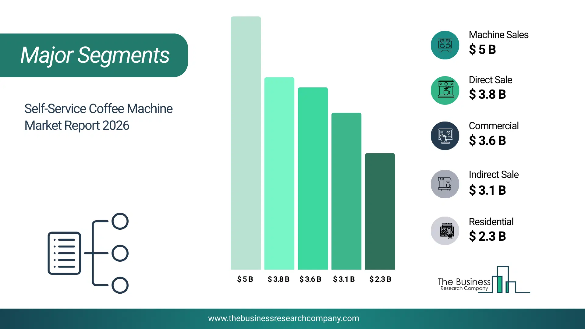 Self Service Coffee Machine Market Major Segmentation Breakdown2026 Major Segmentation Breakdown Chart Of The Self Service Coffee Machine Market.