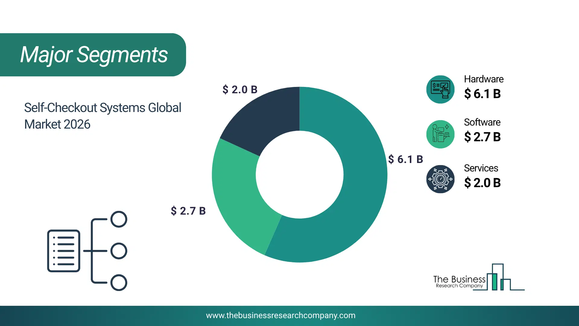 Self-Checkout Systems Market Major Segmentation Breakdown2026 Major Segmentation Breakdown Chart Of The Self-Checkout Systems Market.