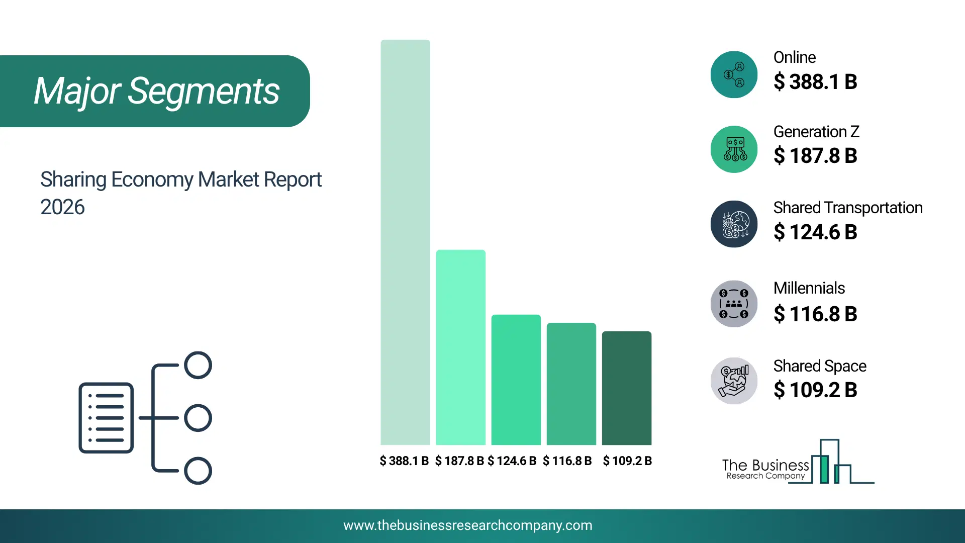 Sharing Economy Market Major Segmentation Breakdown2026 Major Segmentation Breakdown Chart Of The Sharing Economy Market.