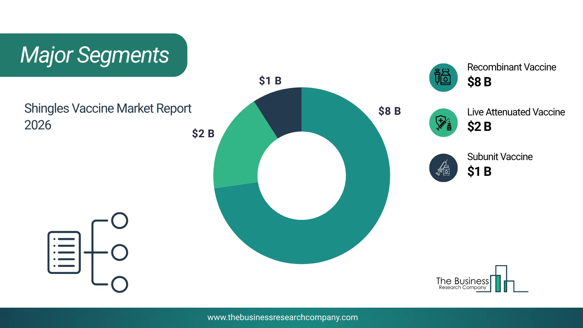 Shingles Vaccine Market Major Segmentation Breakdown2026 Major Segmentation Breakdown Chart Of The Shingles Vaccine Market.