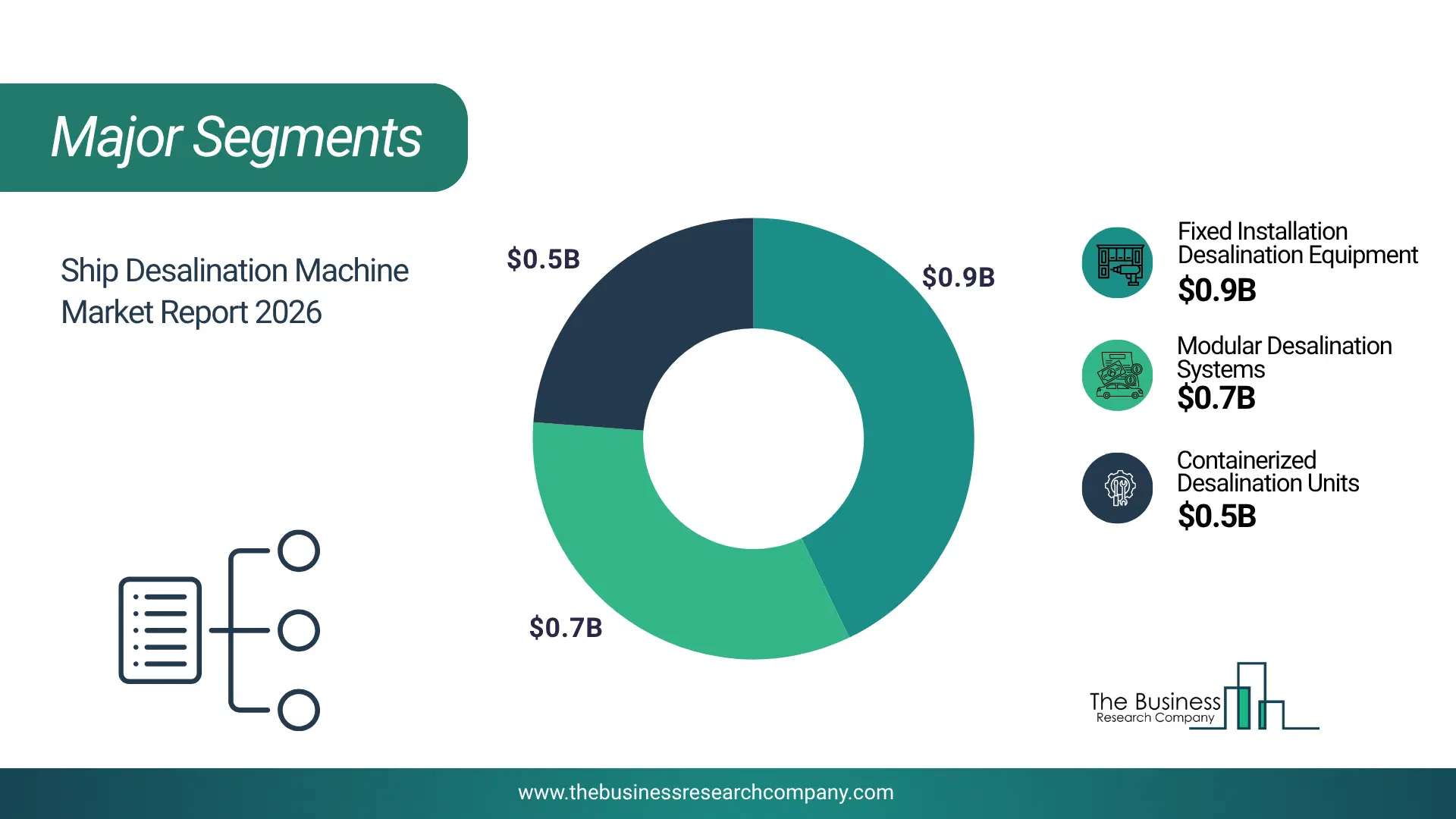 Ship Desalination Machine Market Major Segmentation Breakdown2026 Major Segmentation Breakdown Chart Of The Ship Desalination Machine Market.