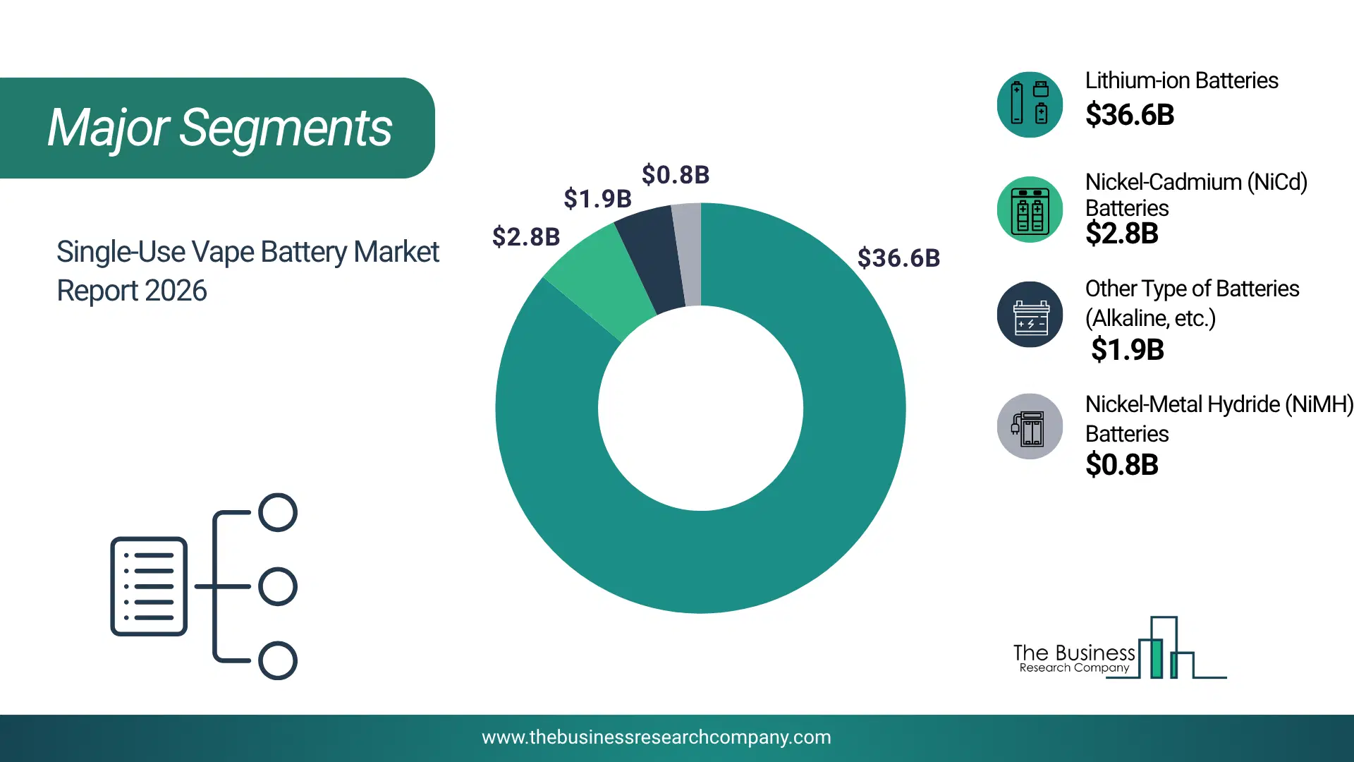 Single-Use Vape Battery Market Major Segmentation Breakdown2026 Major Segmentation Breakdown Chart Of The Single-Use Vape Battery Market.