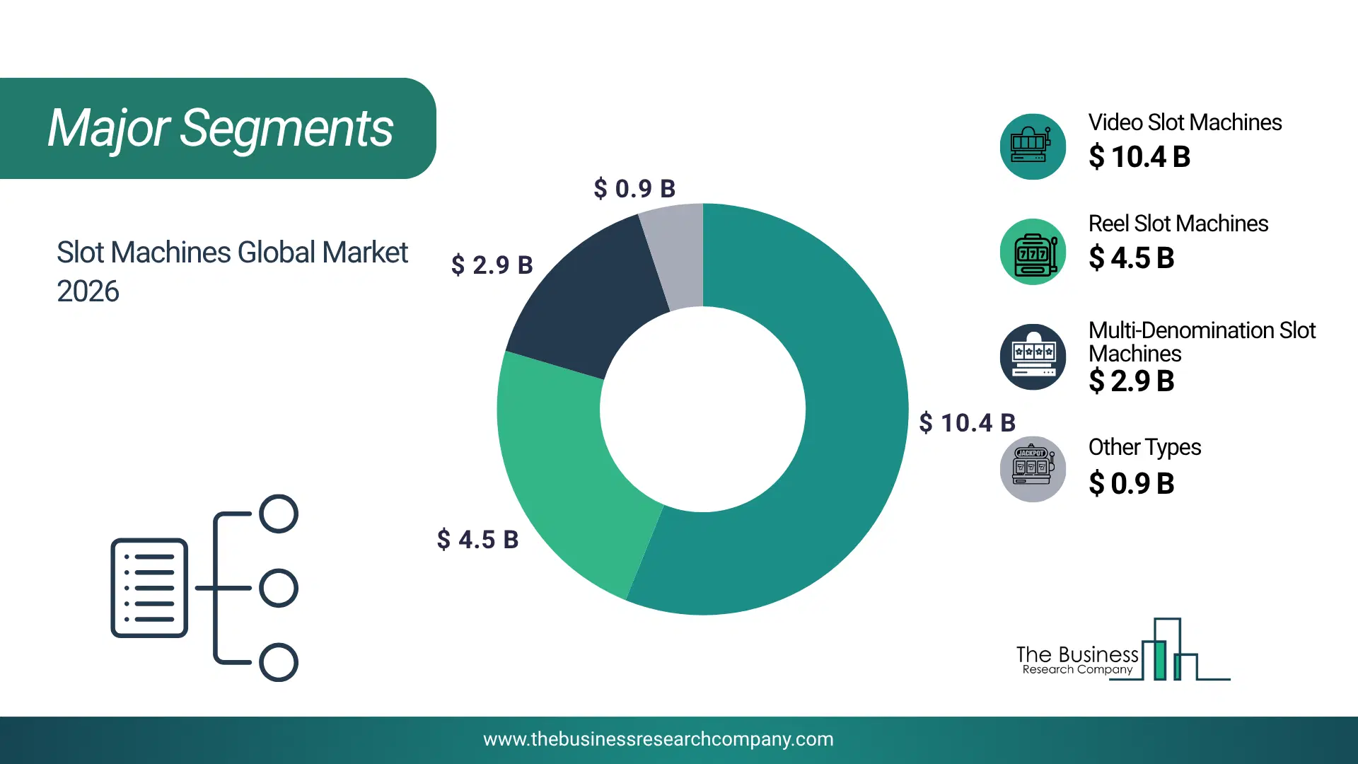 Slot Machines Market Major Segmentation Breakdown2026 Major Segmentation Breakdown Chart Of The Slot Machines Market.