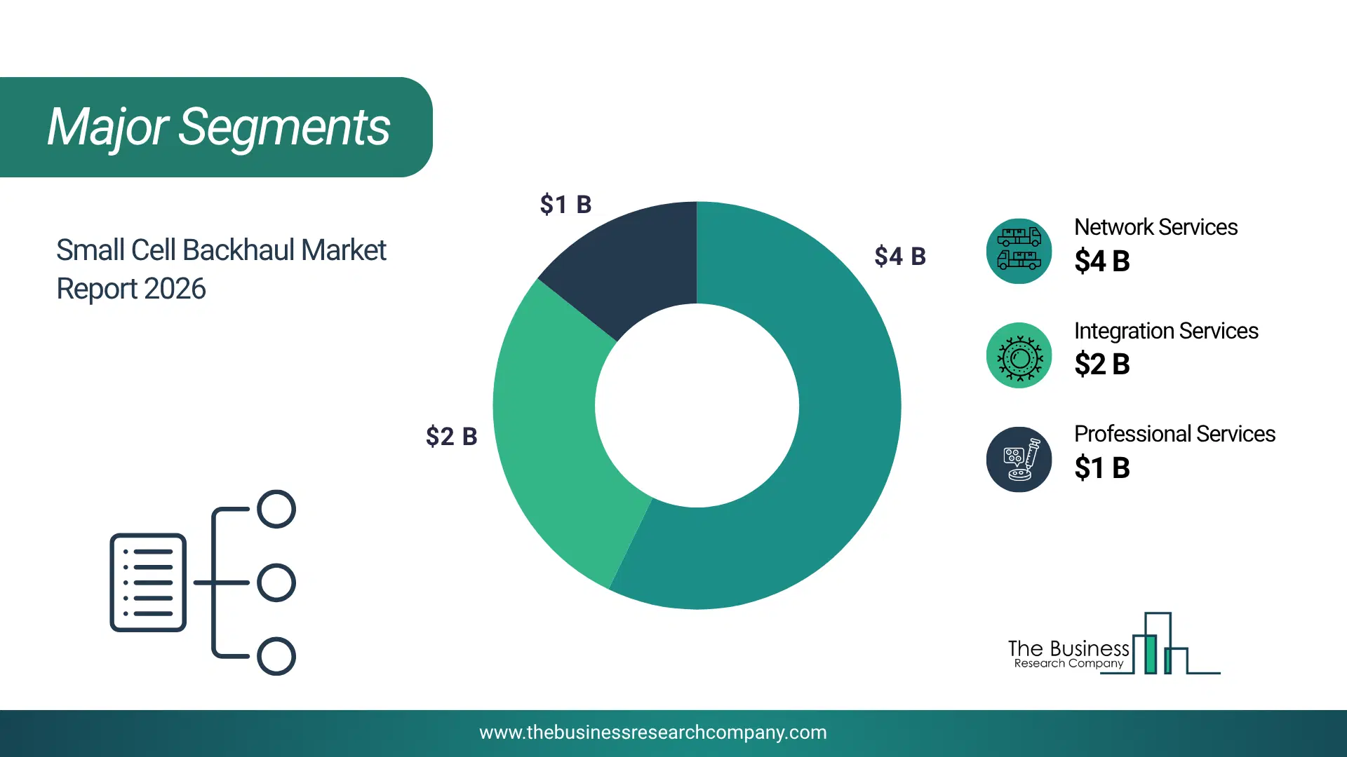 Small Cell Backhaul Market Major Segmentation Breakdown2026 Major Segmentation Breakdown Chart Of The Small Cell Backhaul Market.