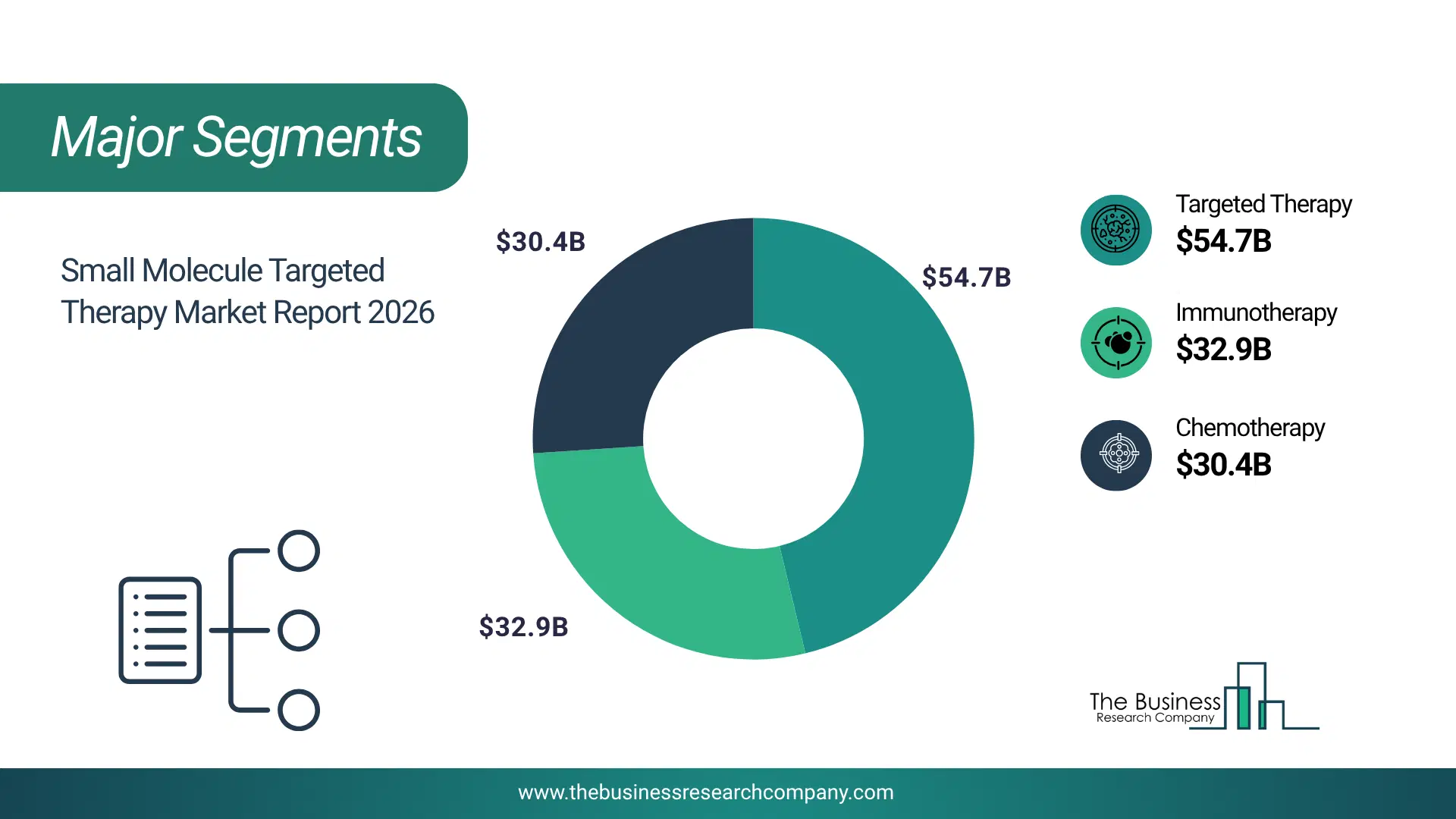 Small Molecule Targeted Therapy Market Major Segmentation Breakdown2026 Major Segmentation Breakdown Chart Of The Small Molecule Targeted Therapy Market.