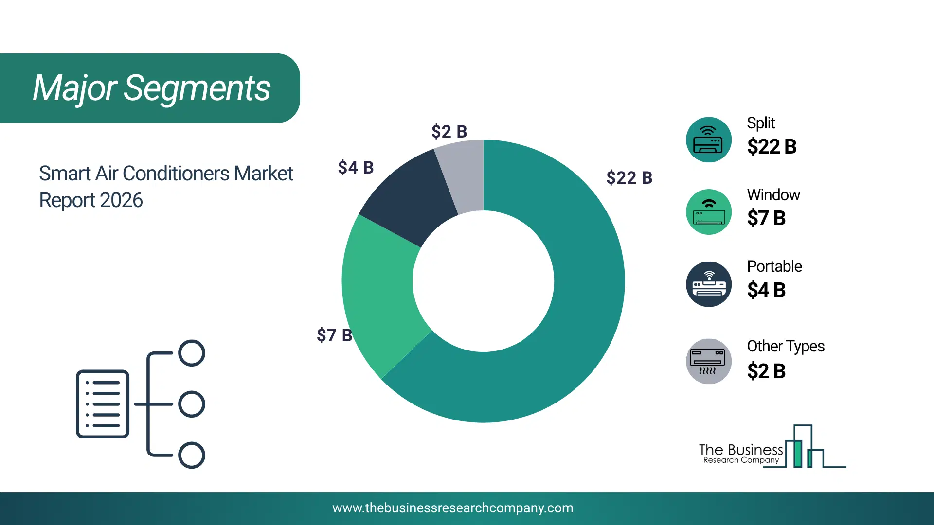 Smart Air Conditioners Market Major Segmentation Breakdown2026 Major Segmentation Breakdown Chart Of The Smart Air Conditioners Market.