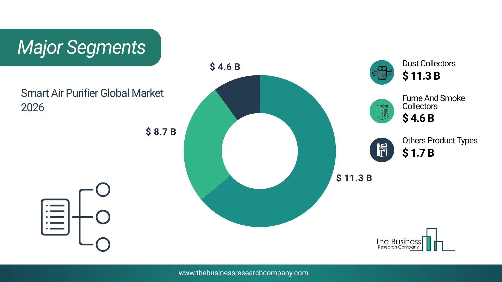 Smart Air Purifier Market Major Segmentation Breakdown2026 Major Segmentation Breakdown Chart Of The Smart Air Purifier Market.