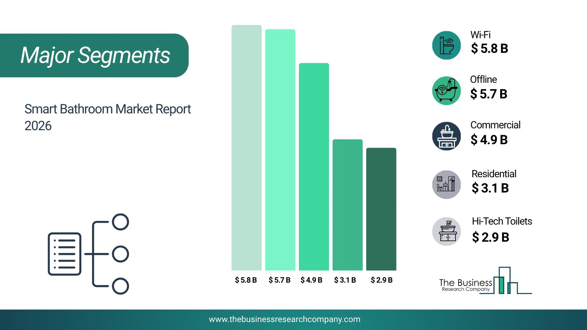 Smart Bathroom Market Major Segmentation Breakdown2026 Major Segmentation Breakdown Chart Of The Smart Bathroom Market.