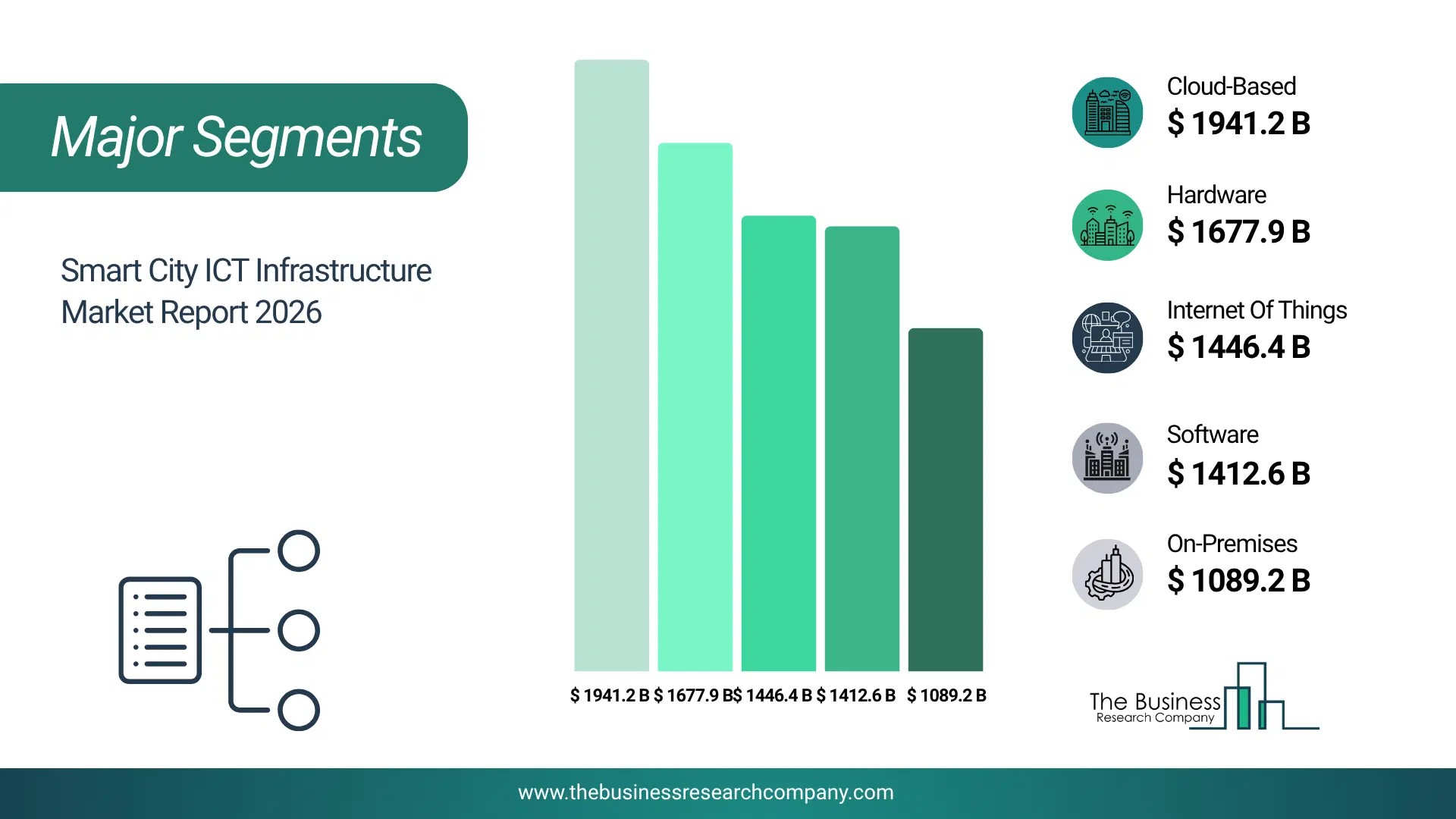Smart City Ict Infrastructure Market Major Segmentation Breakdown2026 Major Segmentation Breakdown Chart Of The Smart City Ict Infrastructure Market.